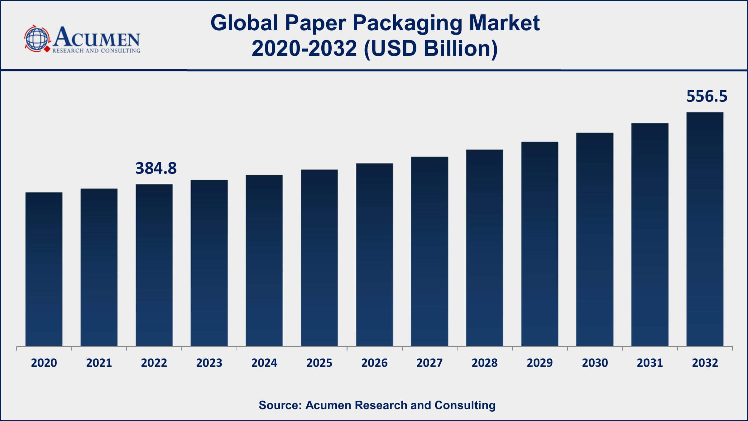 Paper Packaging Market Dynamics