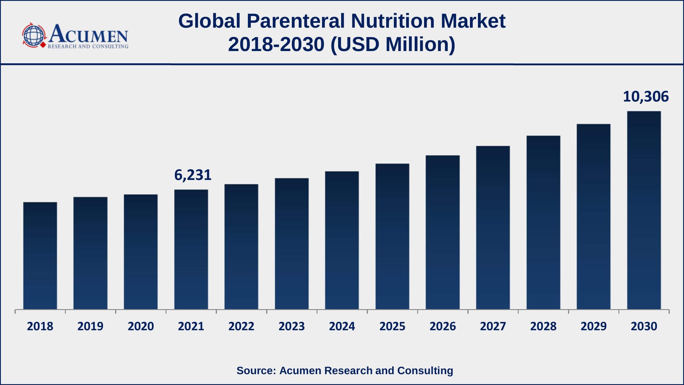 Asia-Pacific parenteral nutrition market growth will observe strongest CAGR from 2022 to 2030