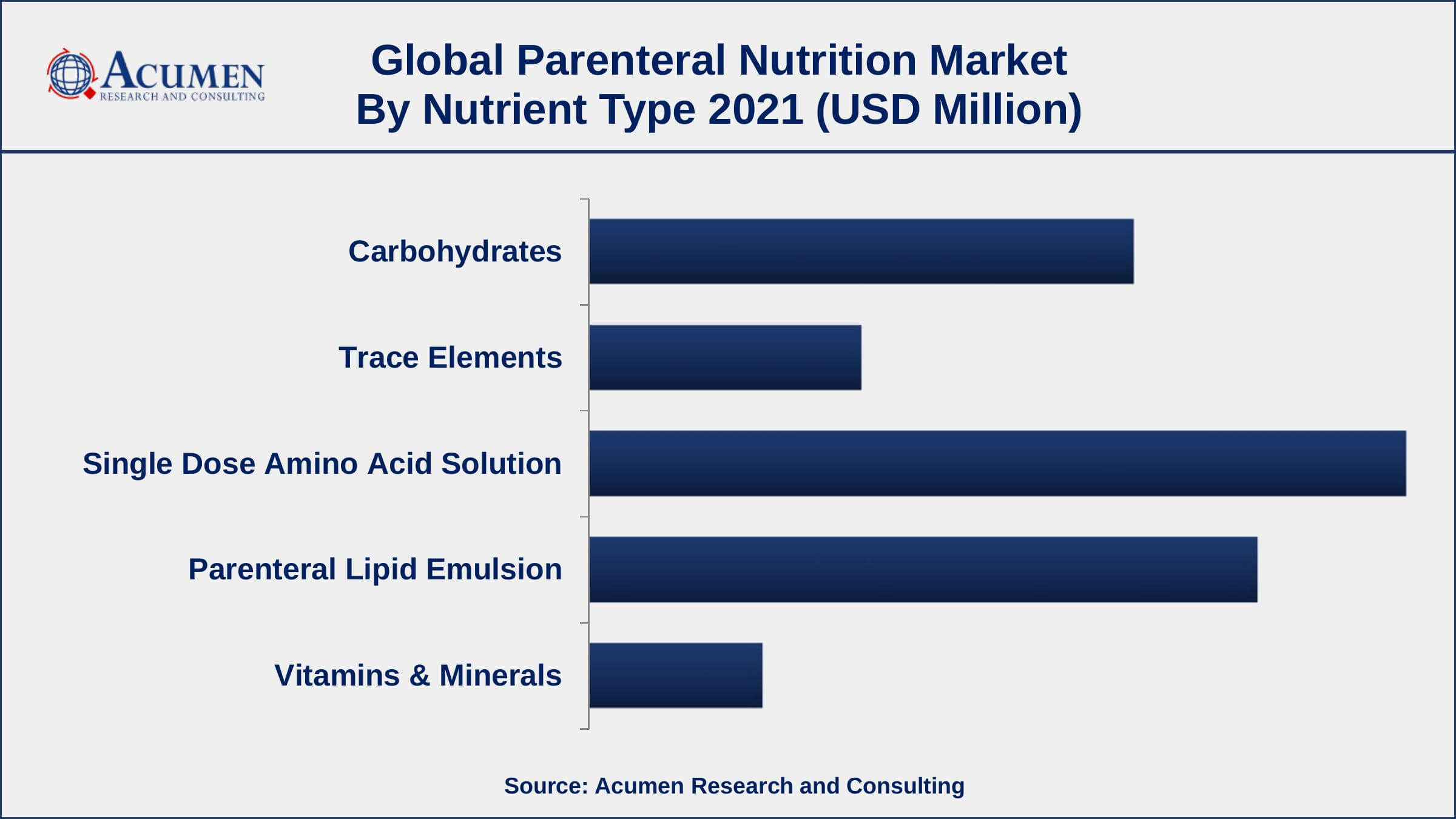 By nutrient type, the single dose amino acid solution segment has accounted market share of over 33% in 2021