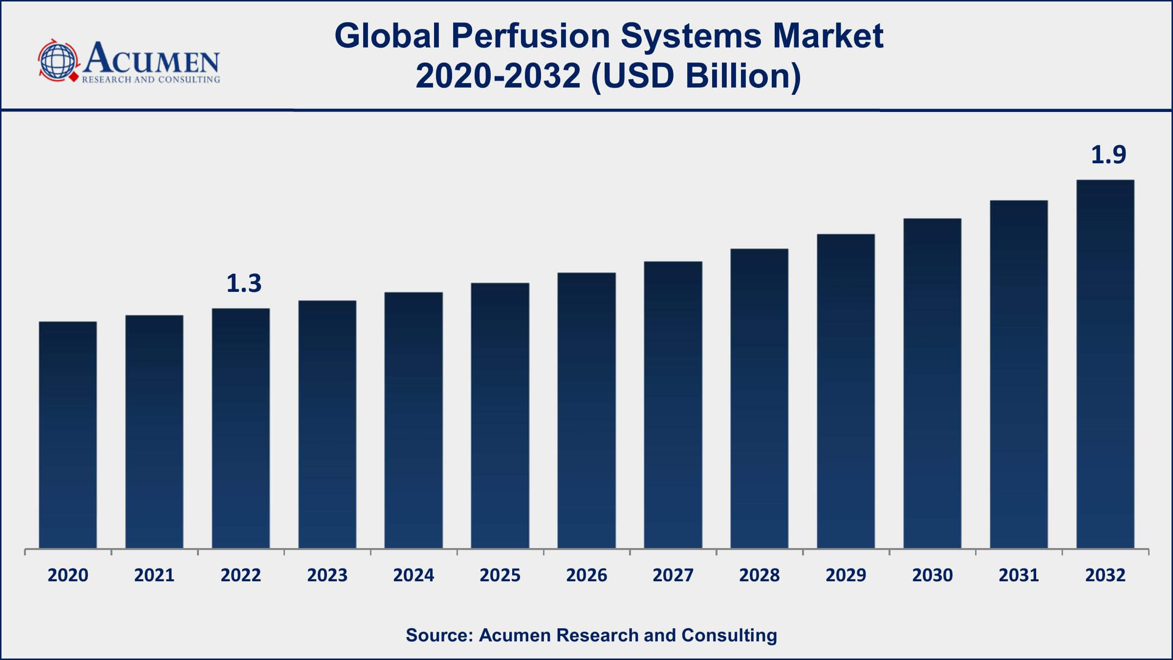 Perfusion Systems Market Dynamics