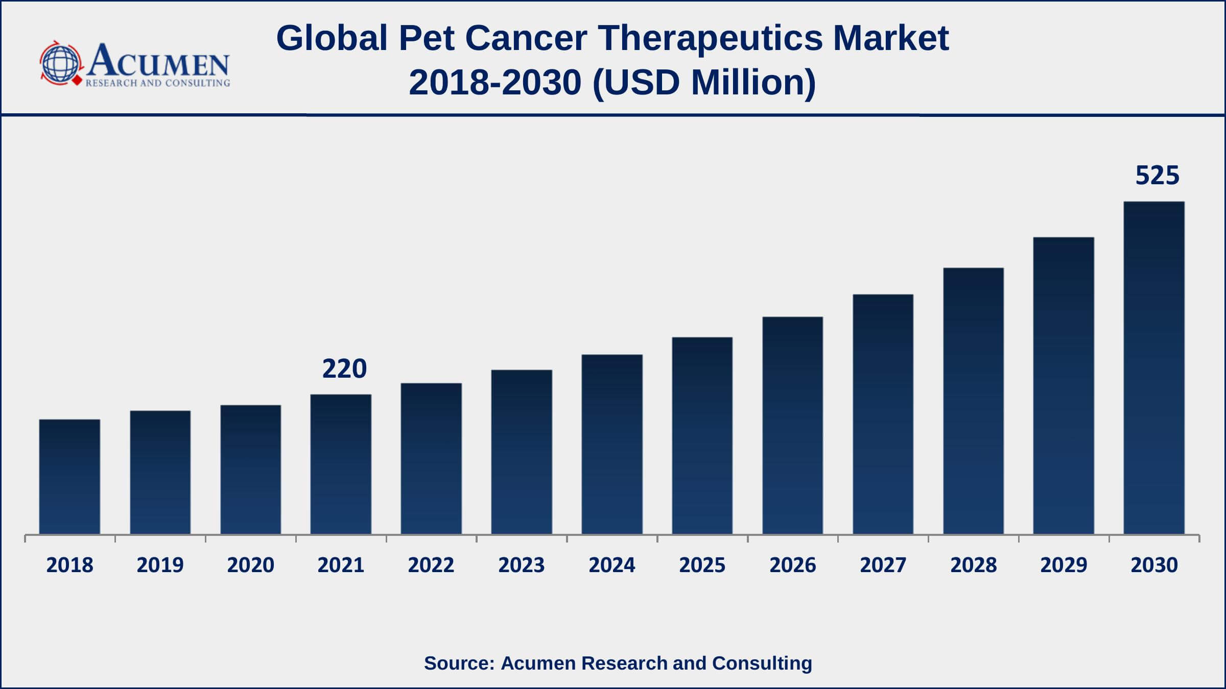 Asia-Pacific pet cancer therapeutics market growth will observe strongest CAGR from 2022 to 2030