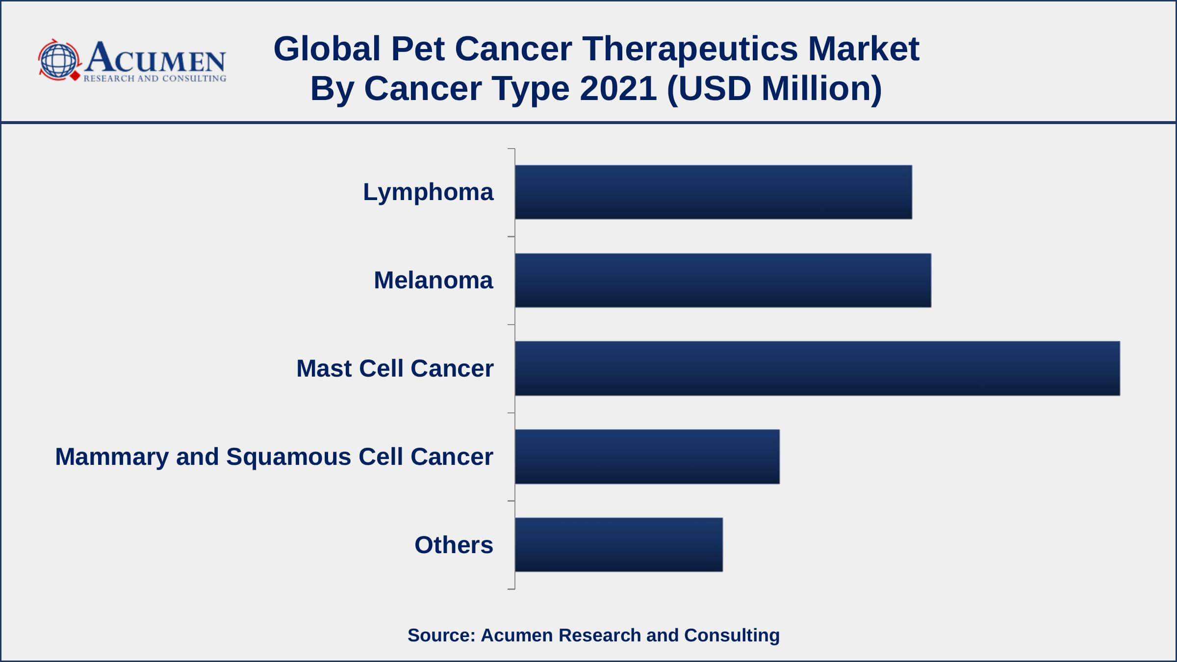 Growing awareness of pet diseases among pet owners, drives the pet cancer therapeutics market size