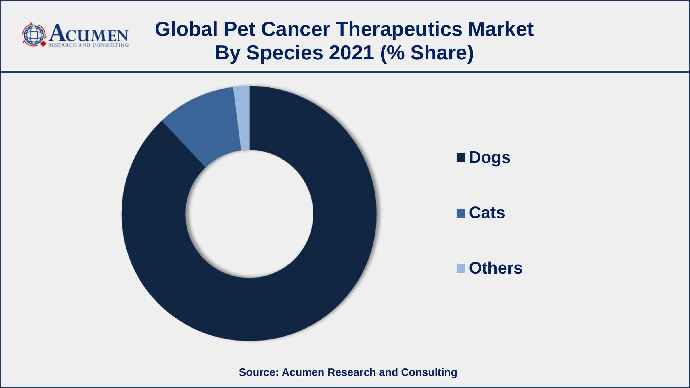 By species, the dogs segment has accounted market share of over 88% in 2021