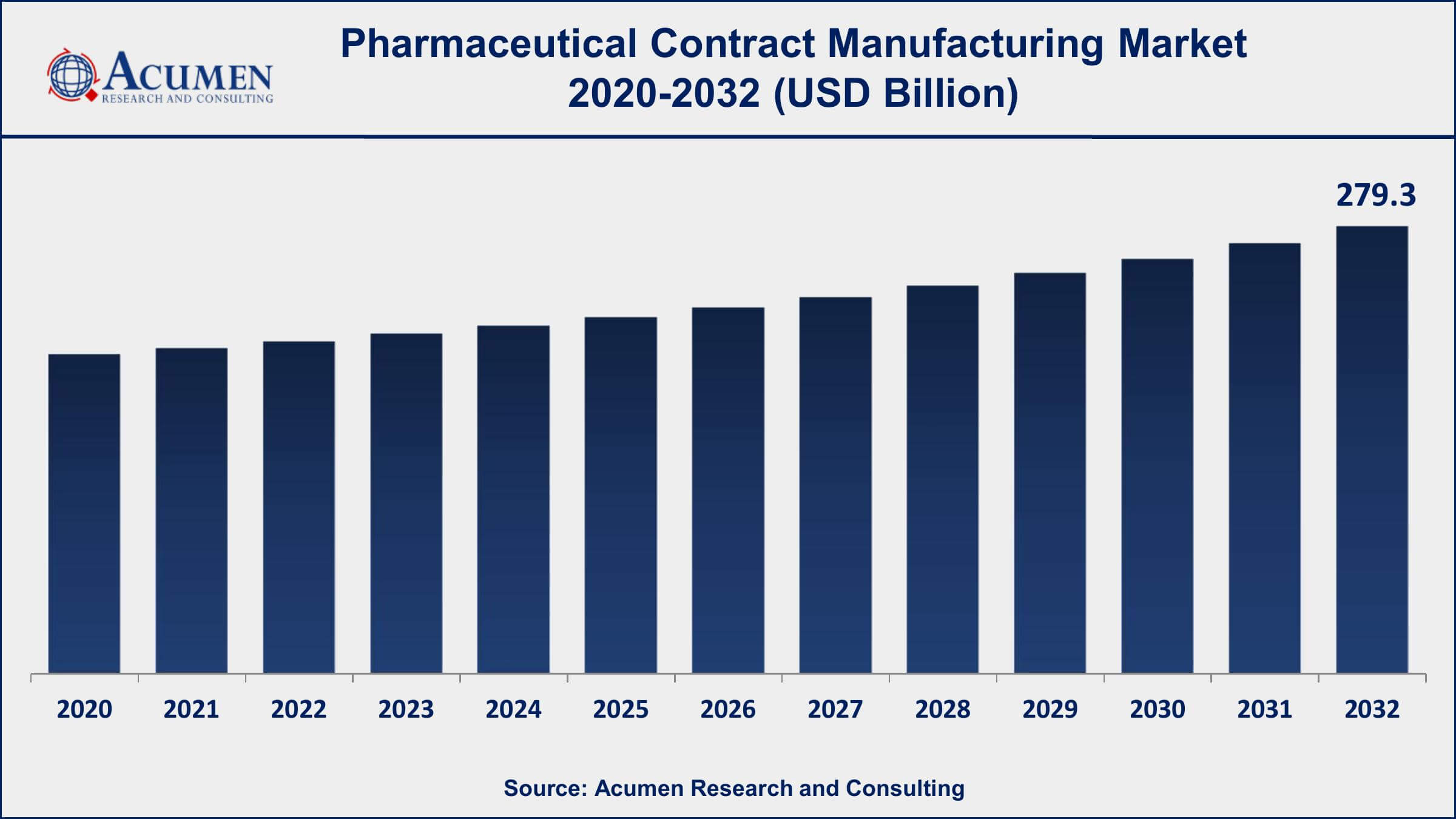 Pharmaceutical Contract Manufacturing Market Opportunities