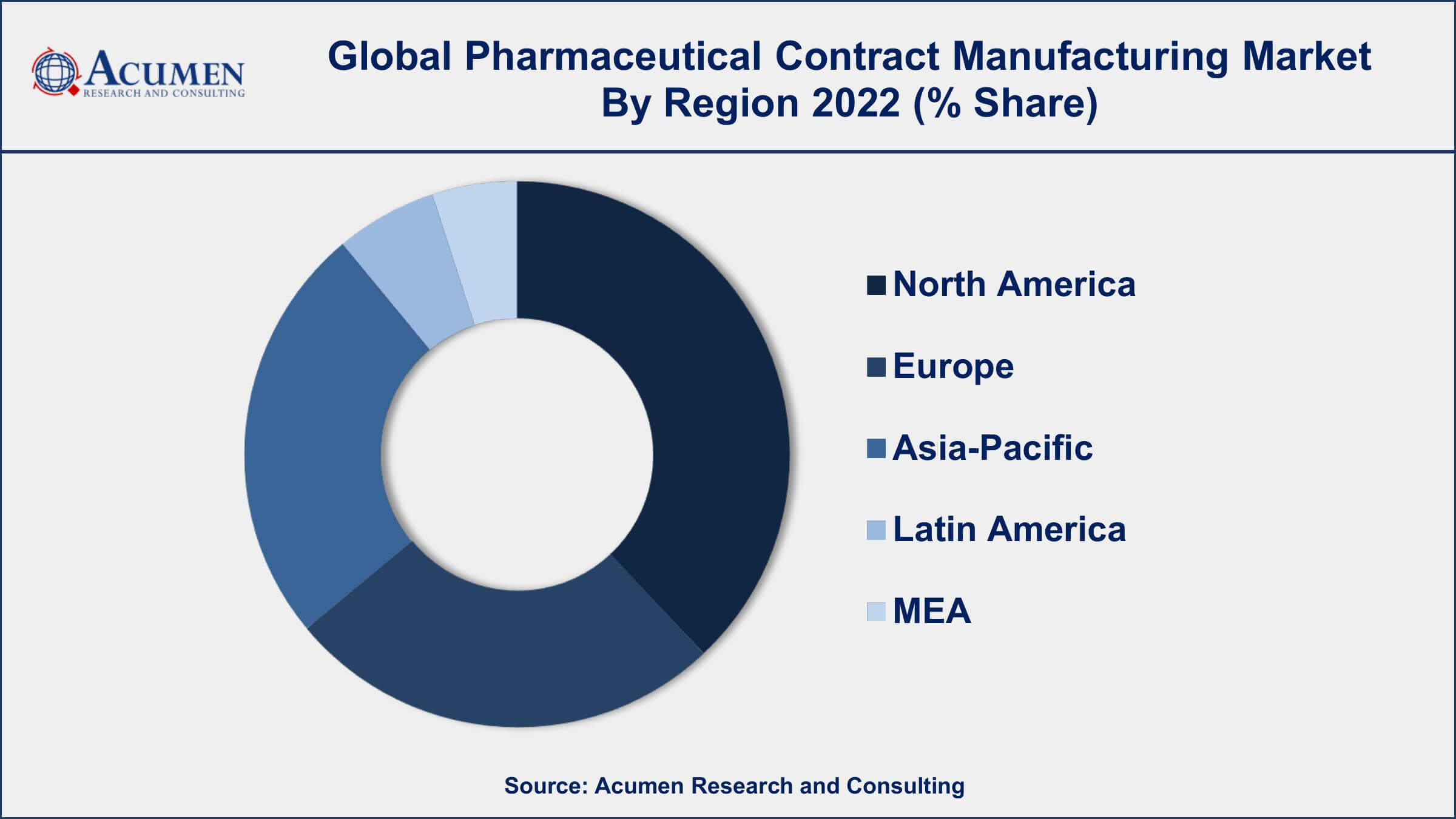Pharmaceutical Contract Manufacturing Market Drivers