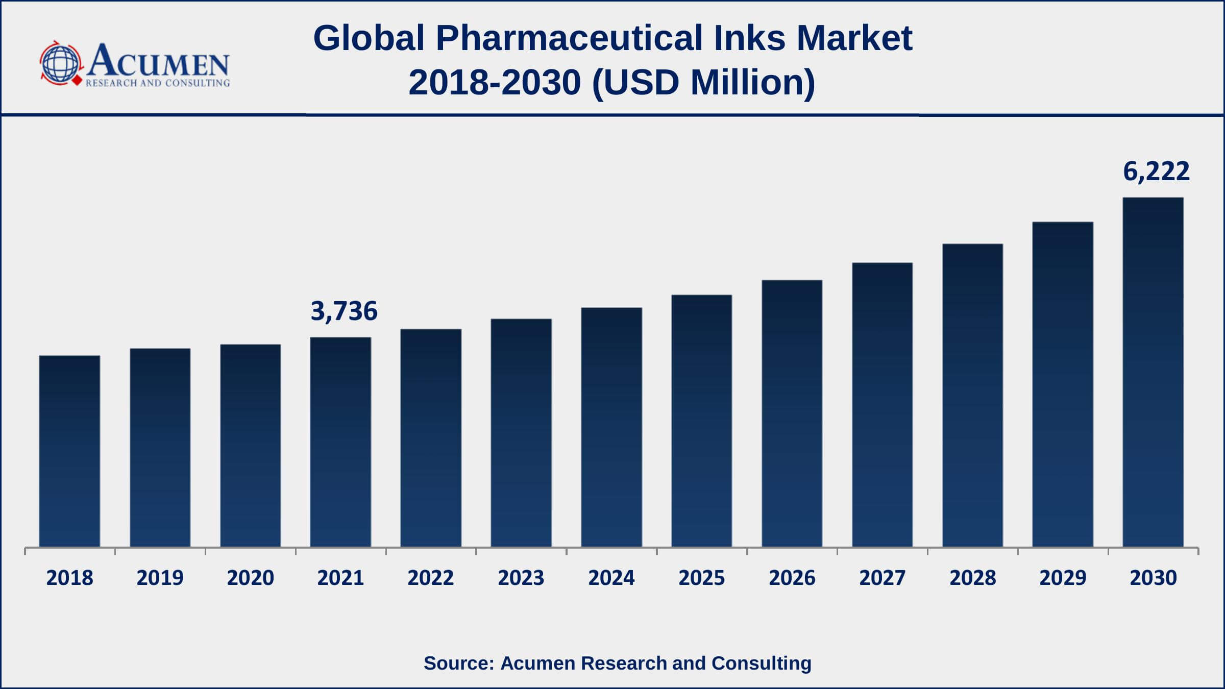 Europe and Asia-Pacific pharmaceutical inks market growth will observe strongest CAGR from 2022 to 2030