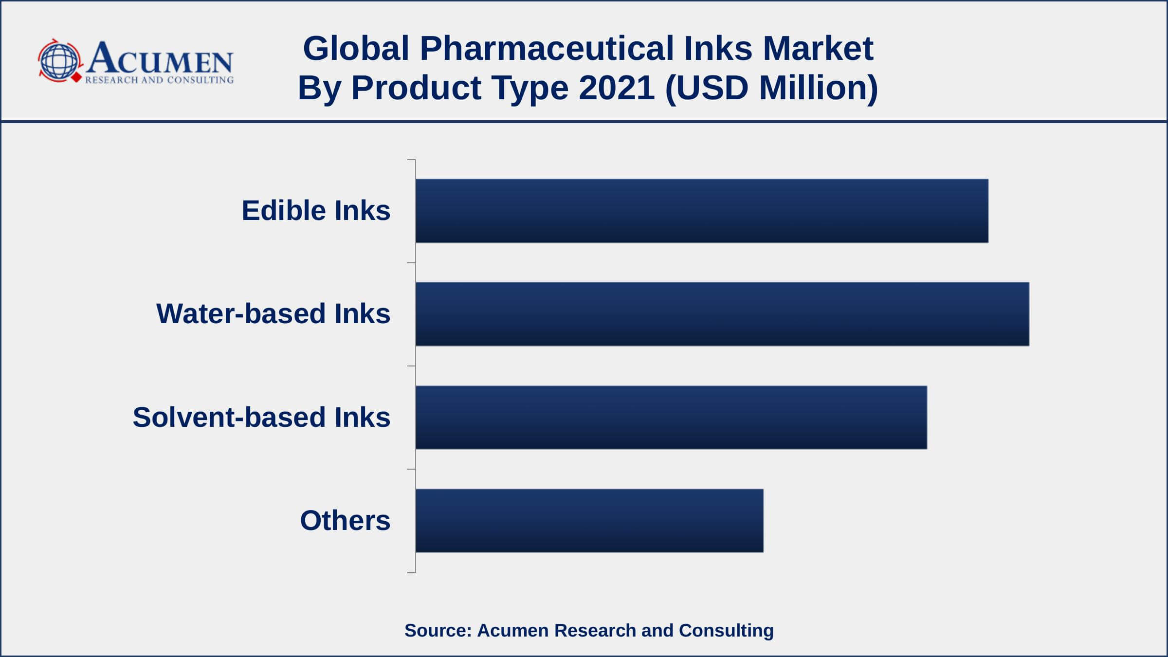 By product type, the water-based inks has accounted market share of over 30% in 2021