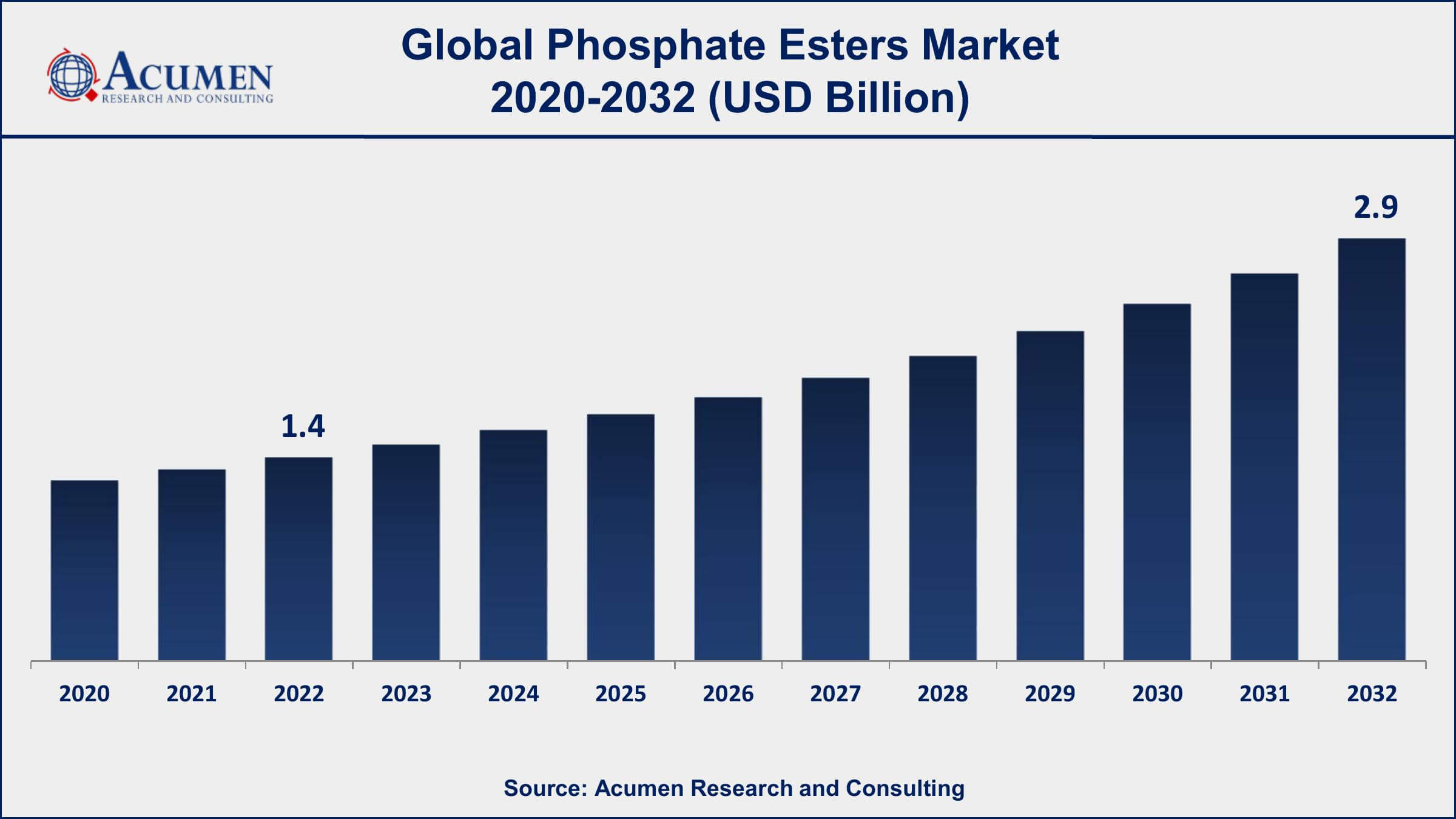 Phosphate Esters Market Analysis Period