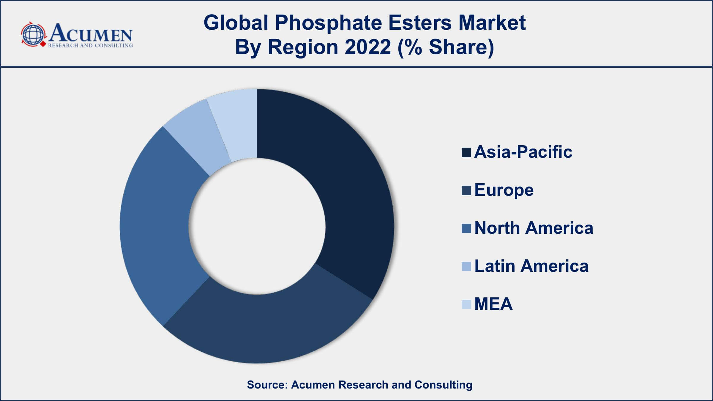 Phosphate Esters Market Drivers
