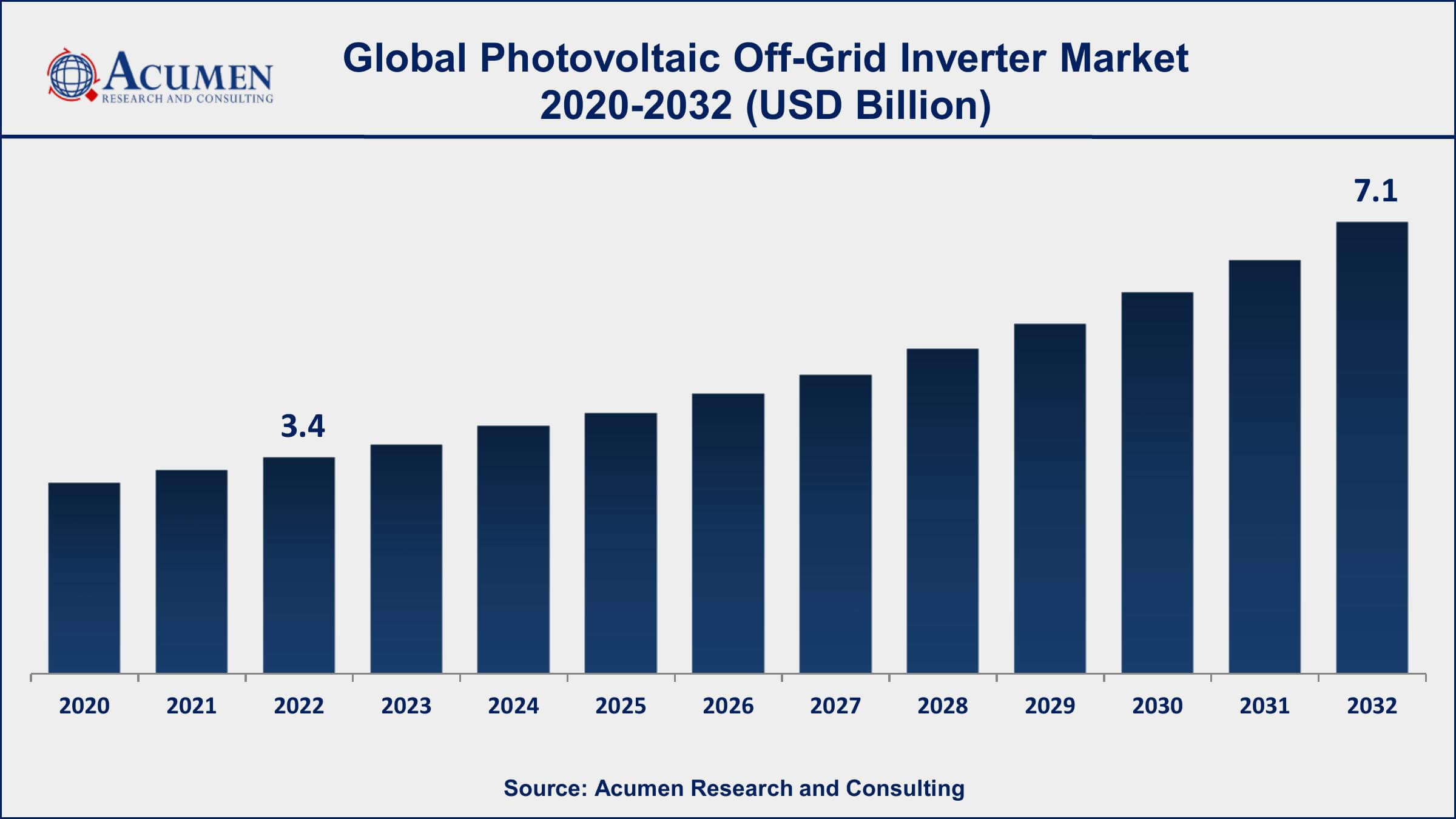 Photovoltaic Off-Grid Inverter Market Dynamics