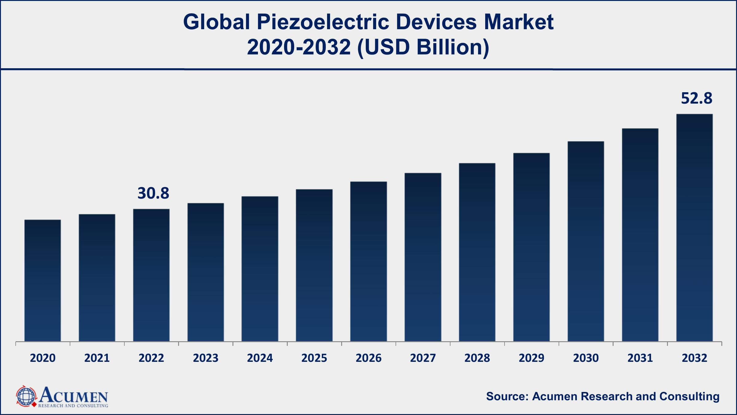 Piezoelectric Devices Market Dynamics