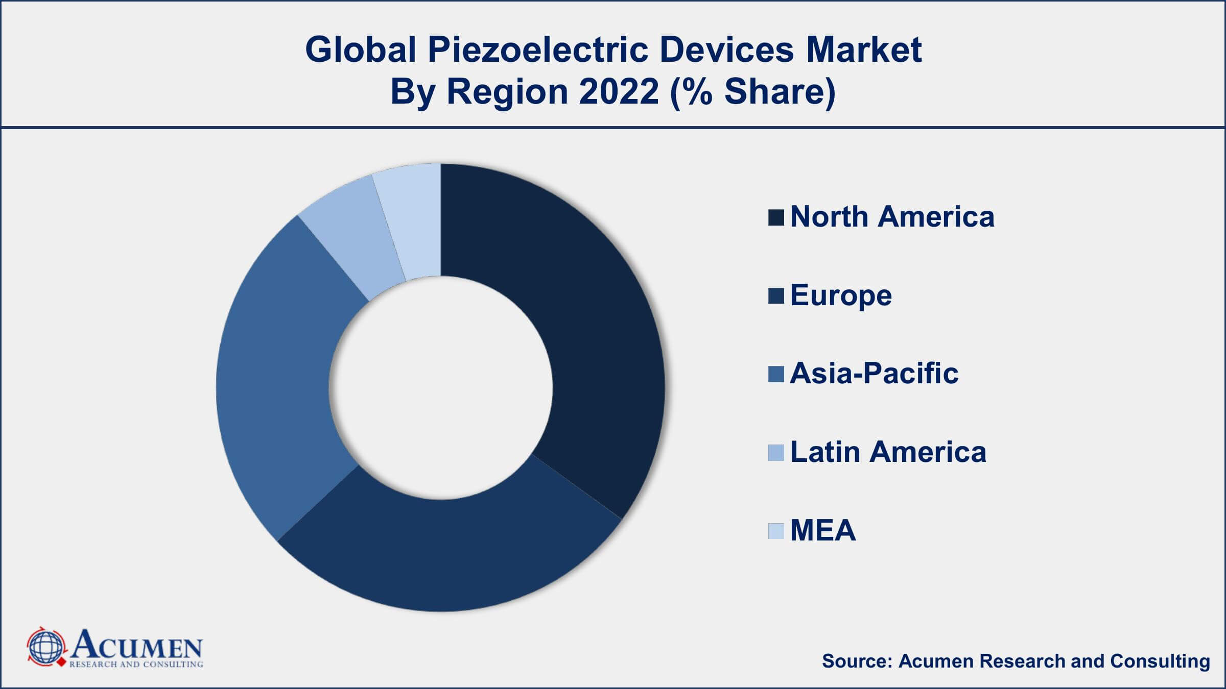 Piezoelectric Devices Market Drivers