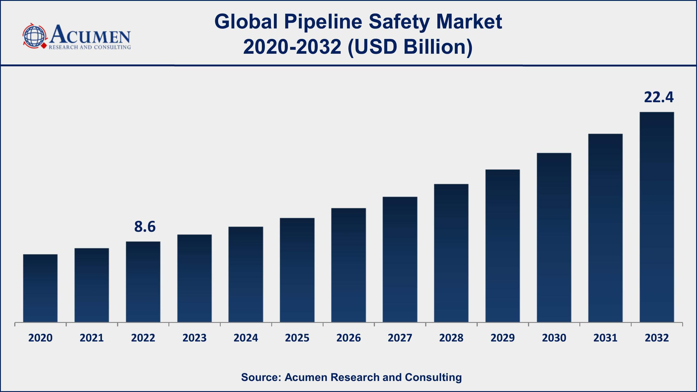Pipeline Safety Market Forecast Data