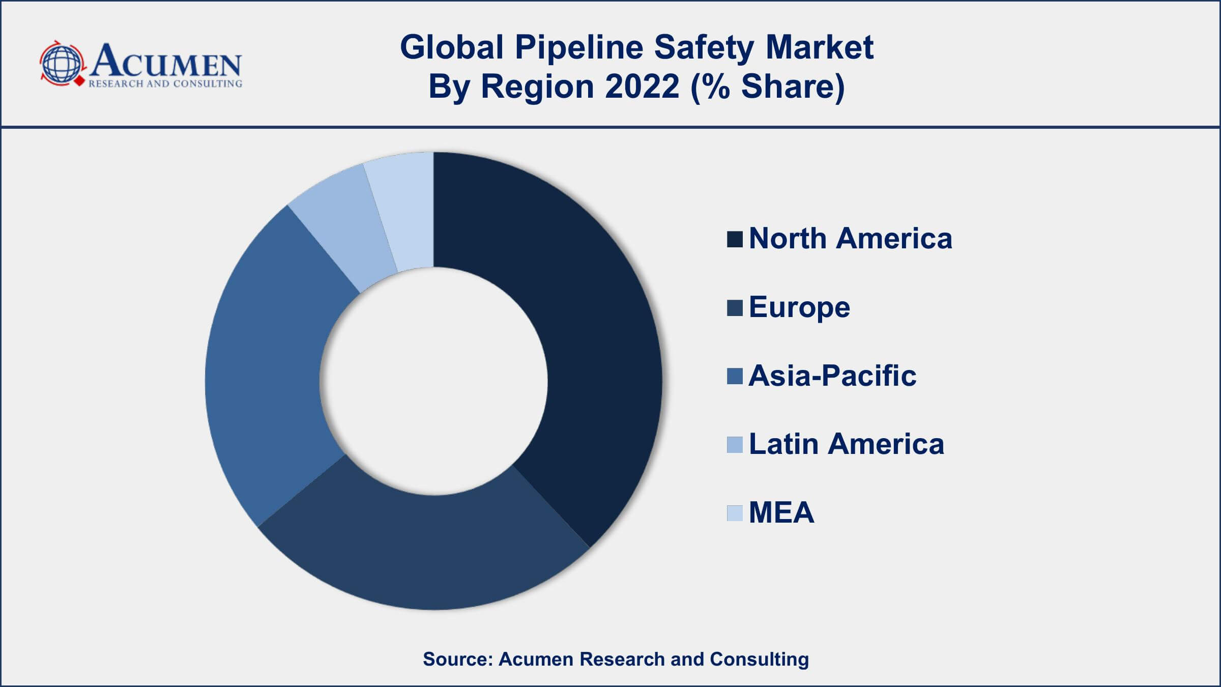 Pipeline Safety Market Drivers