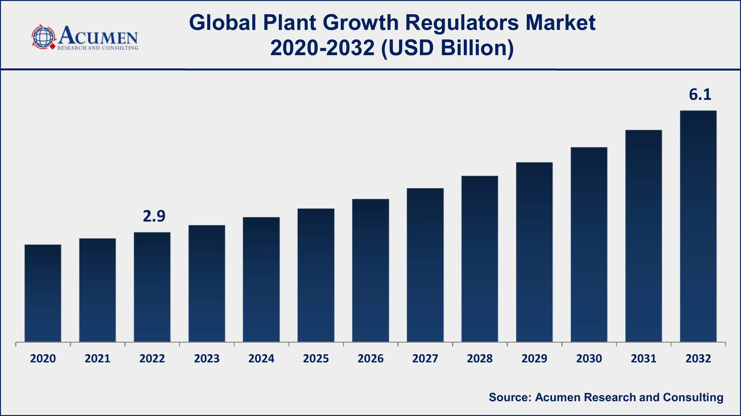 Plant Growth Regulators Market Drivers