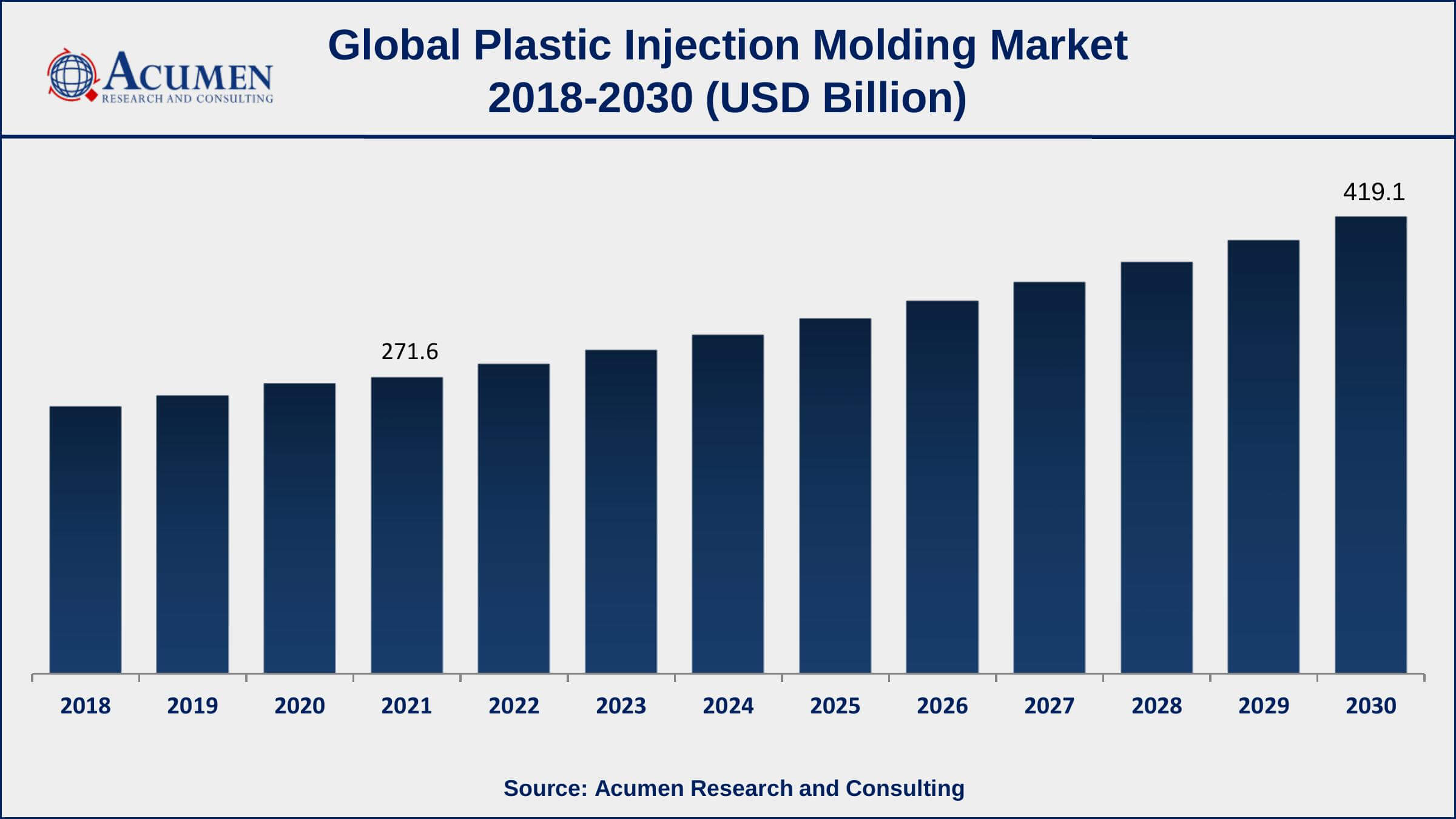 Asia-Pacific plastic injection molding market share accounted for over 45% of total market shares in 2021