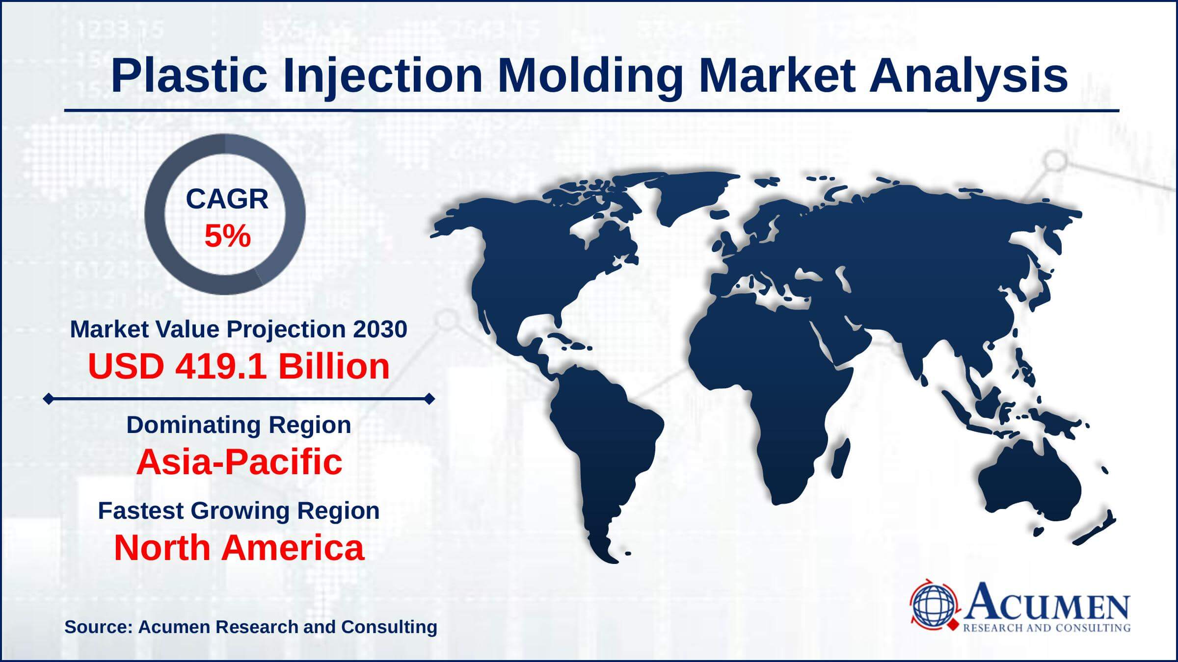 plastic injection molding market revenue is estimated to expand by USD 419.1 billion by 2030, with a 5% CAGR from 2022 to 2030.