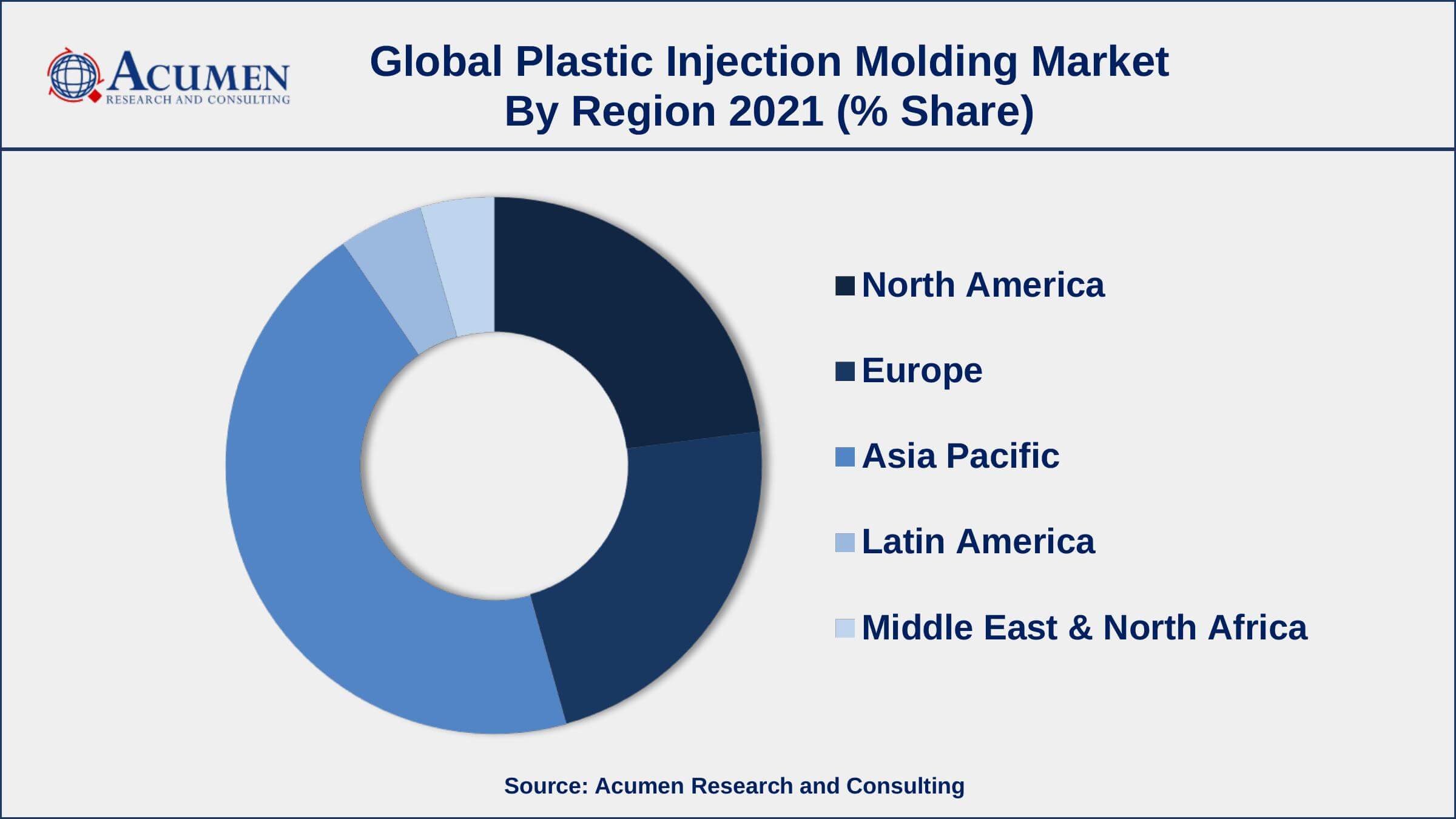 Increasing demand from the automotive sector, drives the plastic injection molding market size