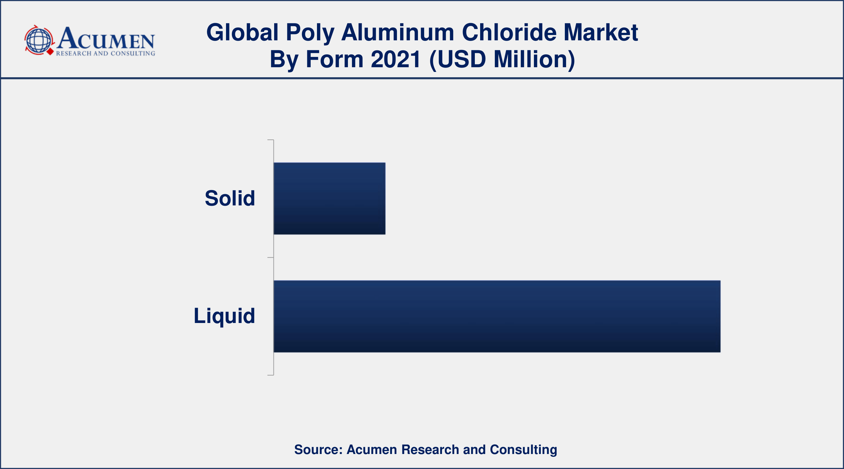 By form, the liquid segment has accounted market share of over 81% in 2021