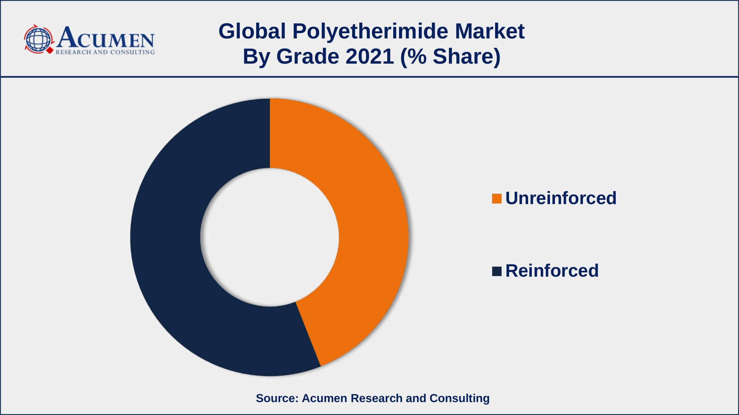 By grade, the reinforced segment has accounted market share of over 59% in 2021