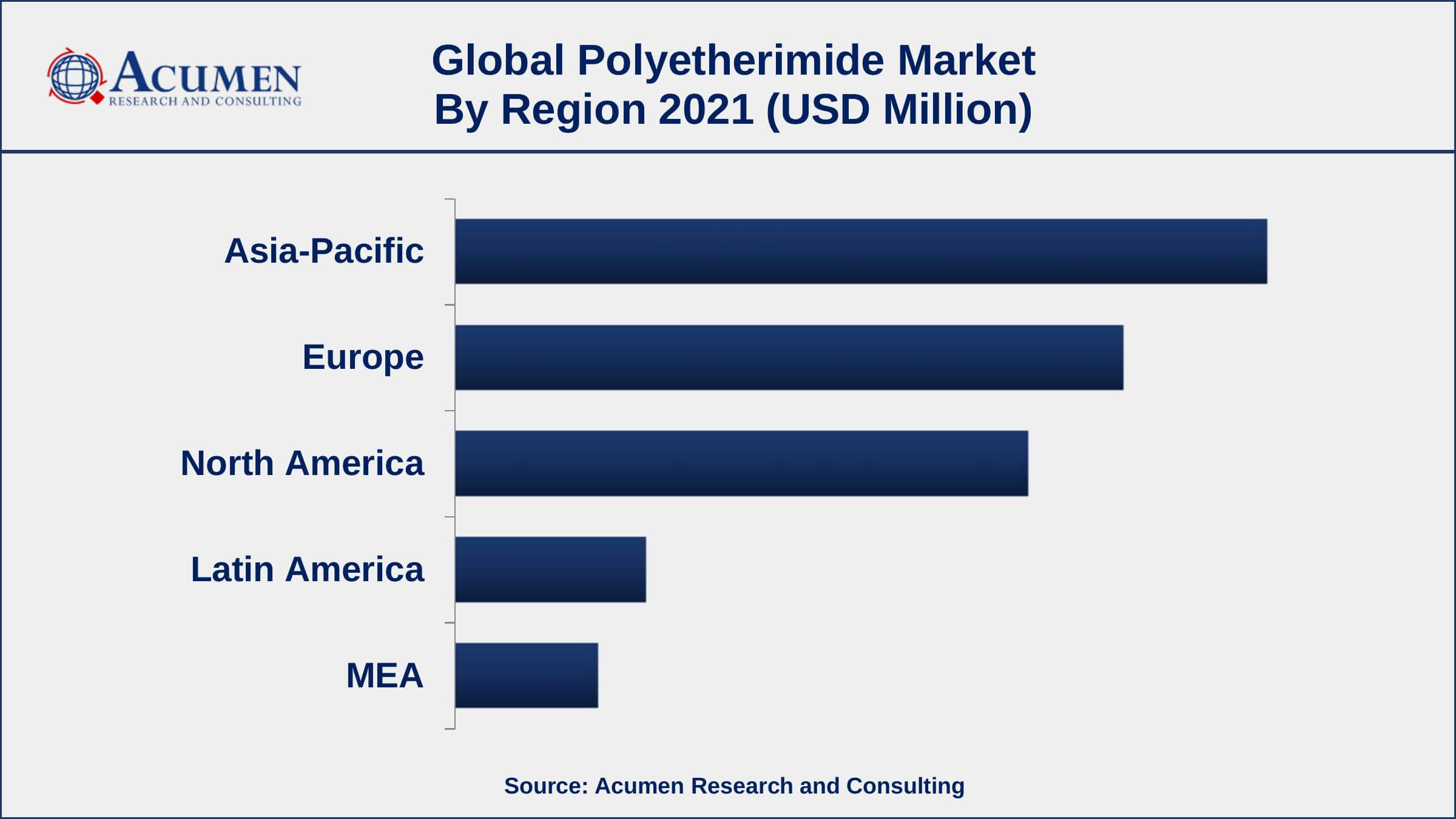 Growing demands from the transportation industry, drives the polyetherimide market size
