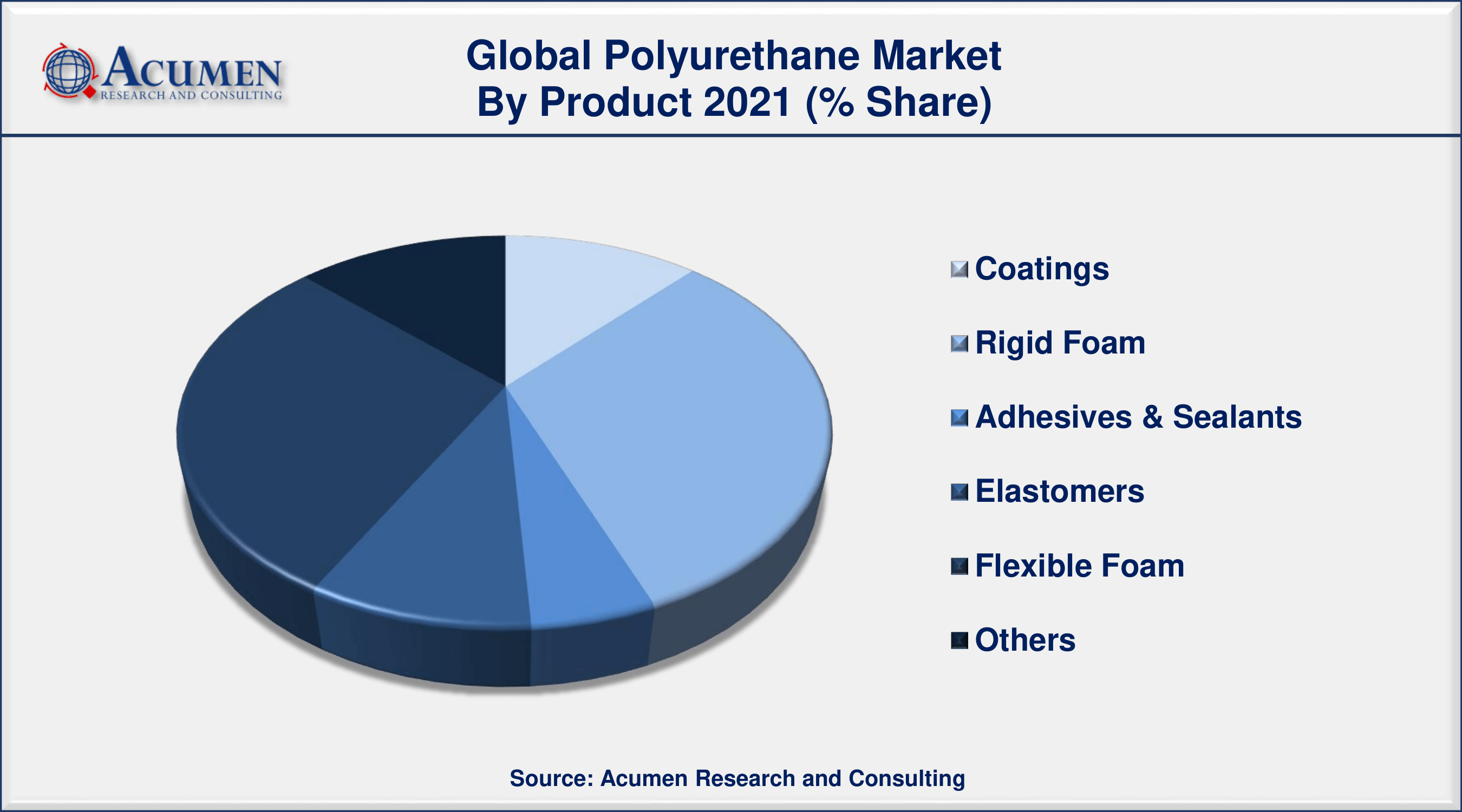 Based on product, rigid foam segment will account for more than 31% of overall market share in 2021