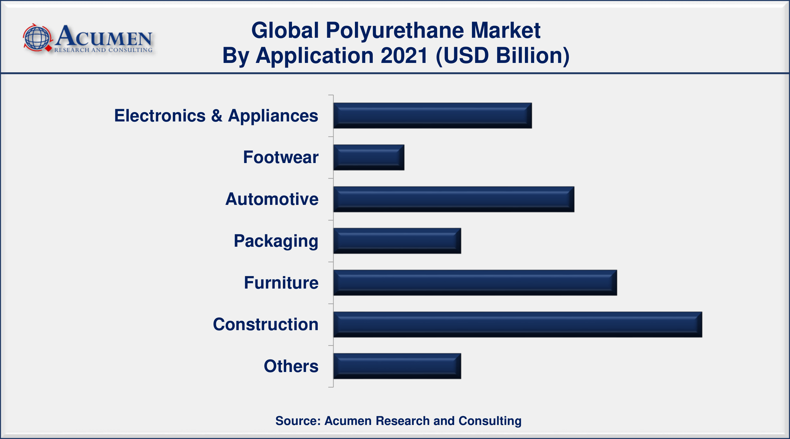 By applications, automotive segment is projected to rise at 6.8% during the forthcoming years.