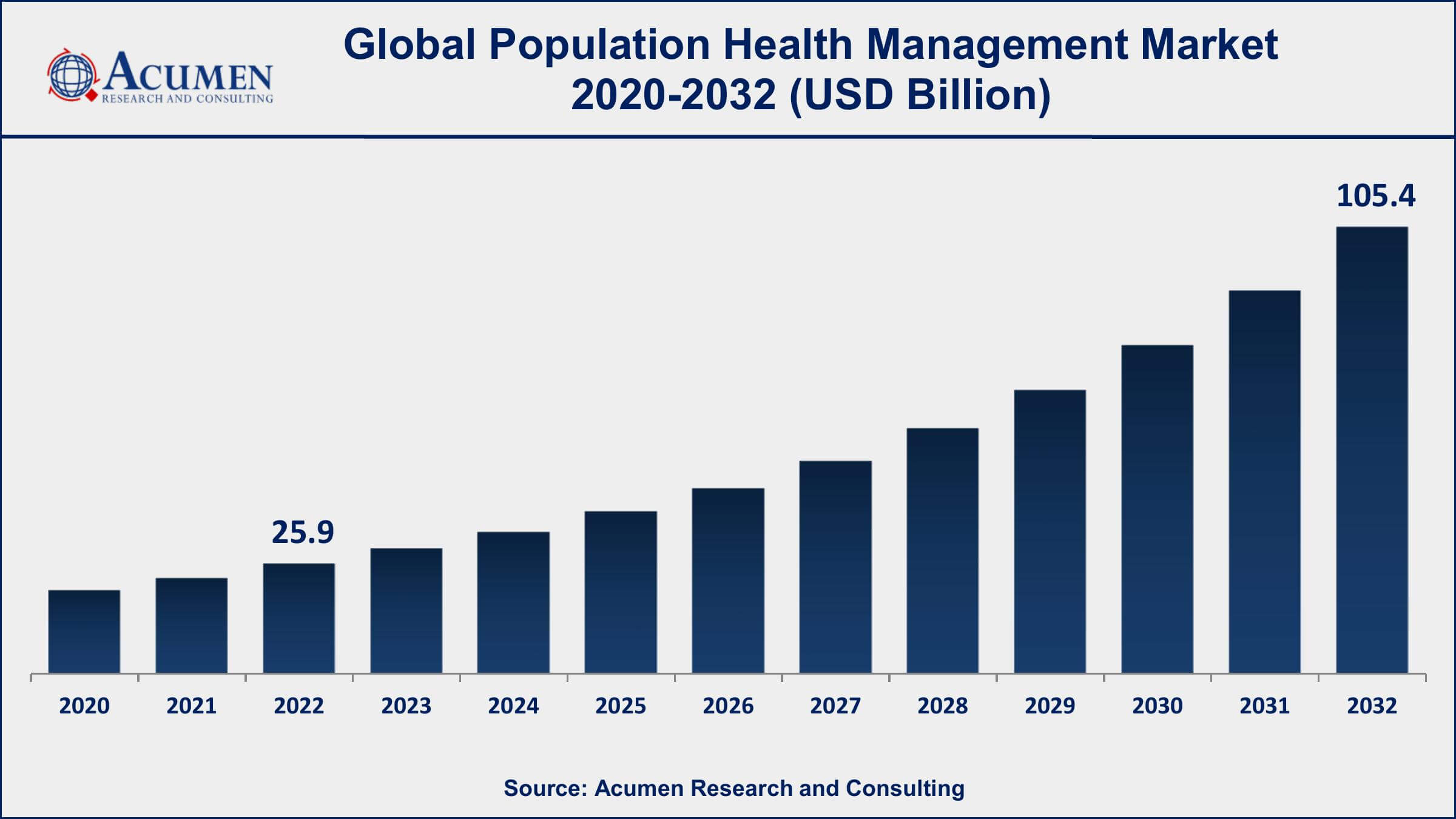 Population Health Management Market Dynamics