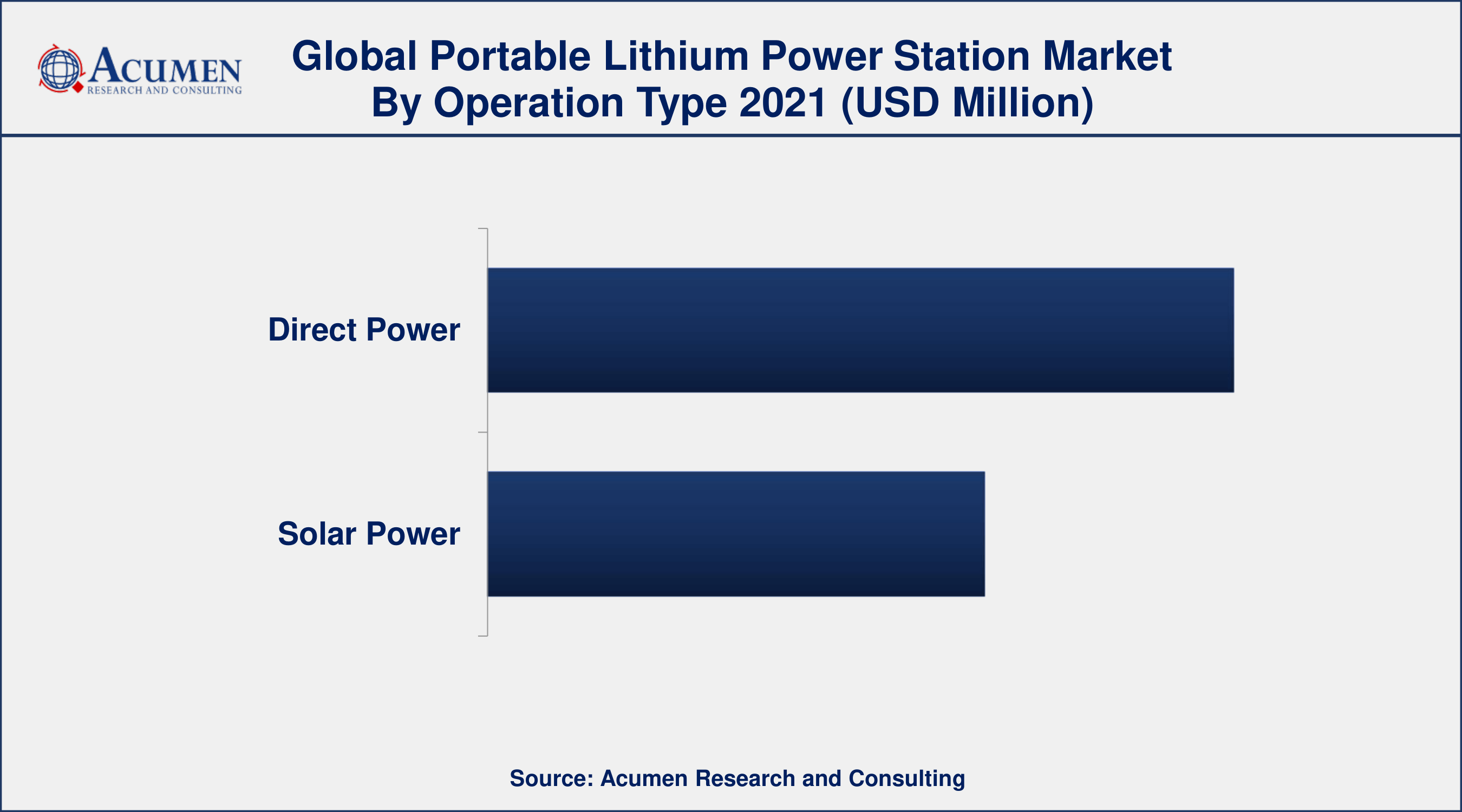 By operation type, direct power segment engaged more than 60% of the total market share in 2021