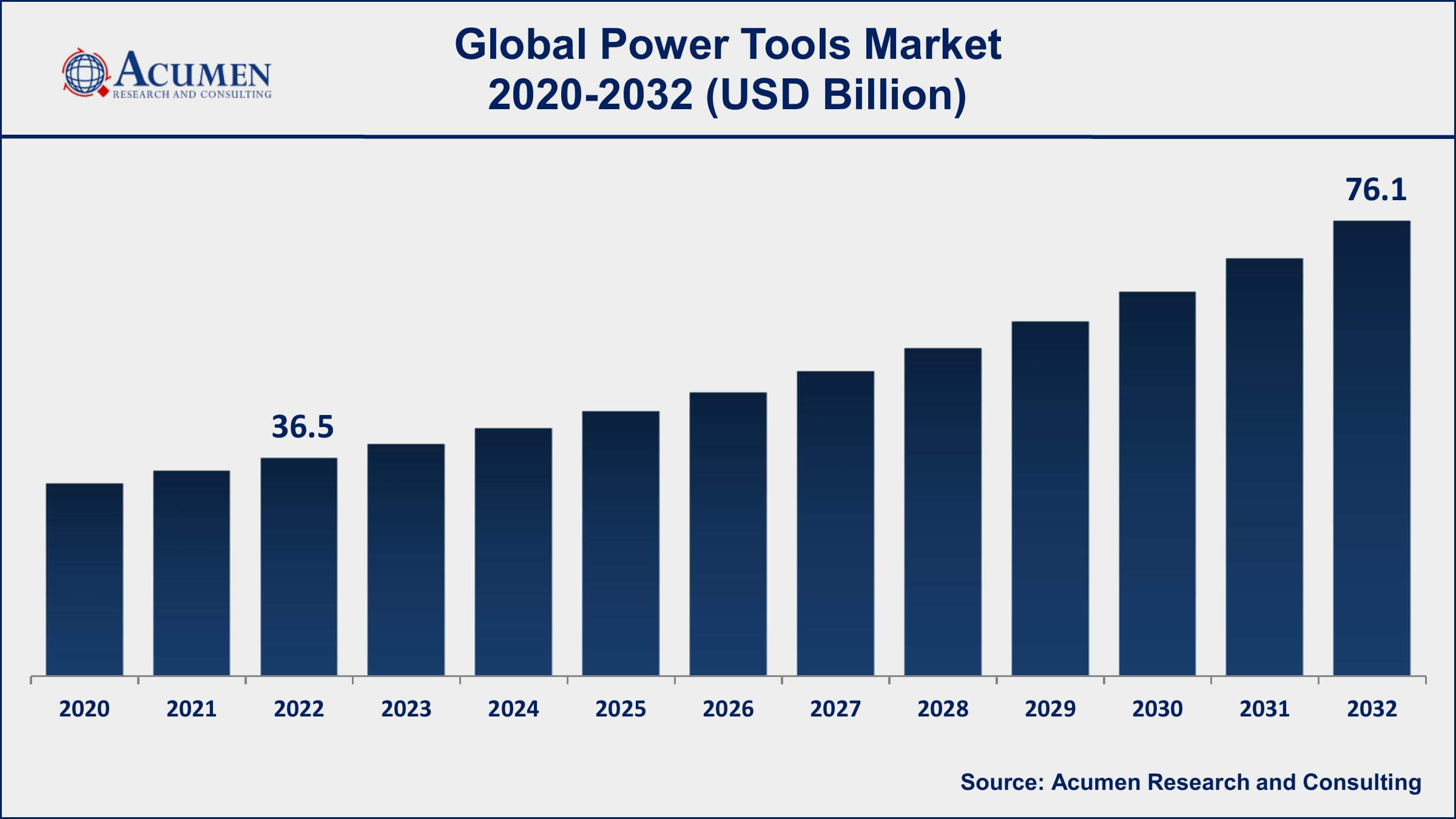 Power Tools Market Dynamics