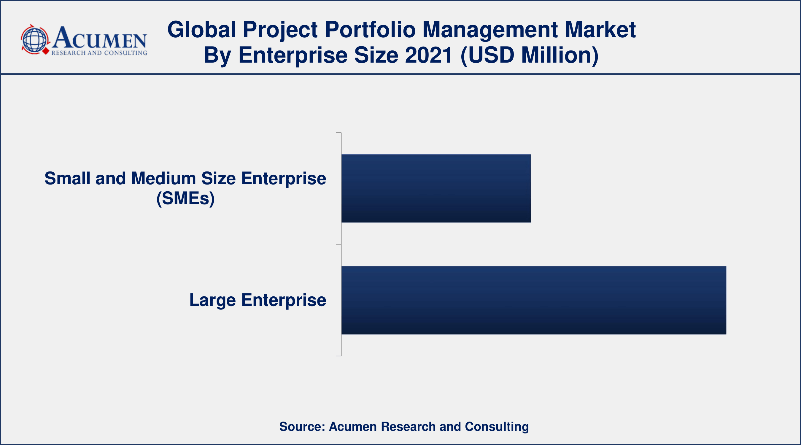 Rising demand for cloud-based PPM solutions, drives the project portfolio management market size