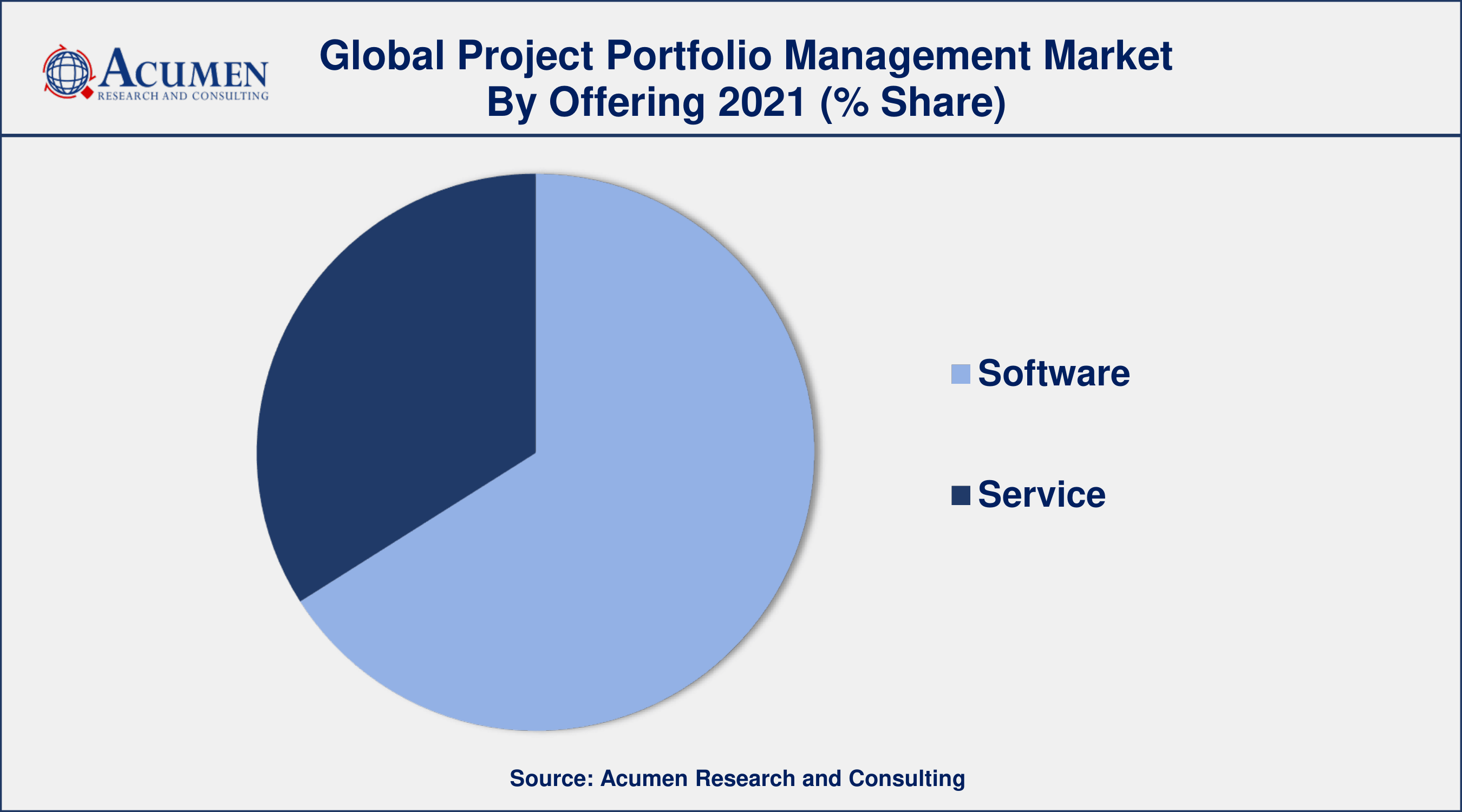 By offering, software segment generated about 68% market share in 2021