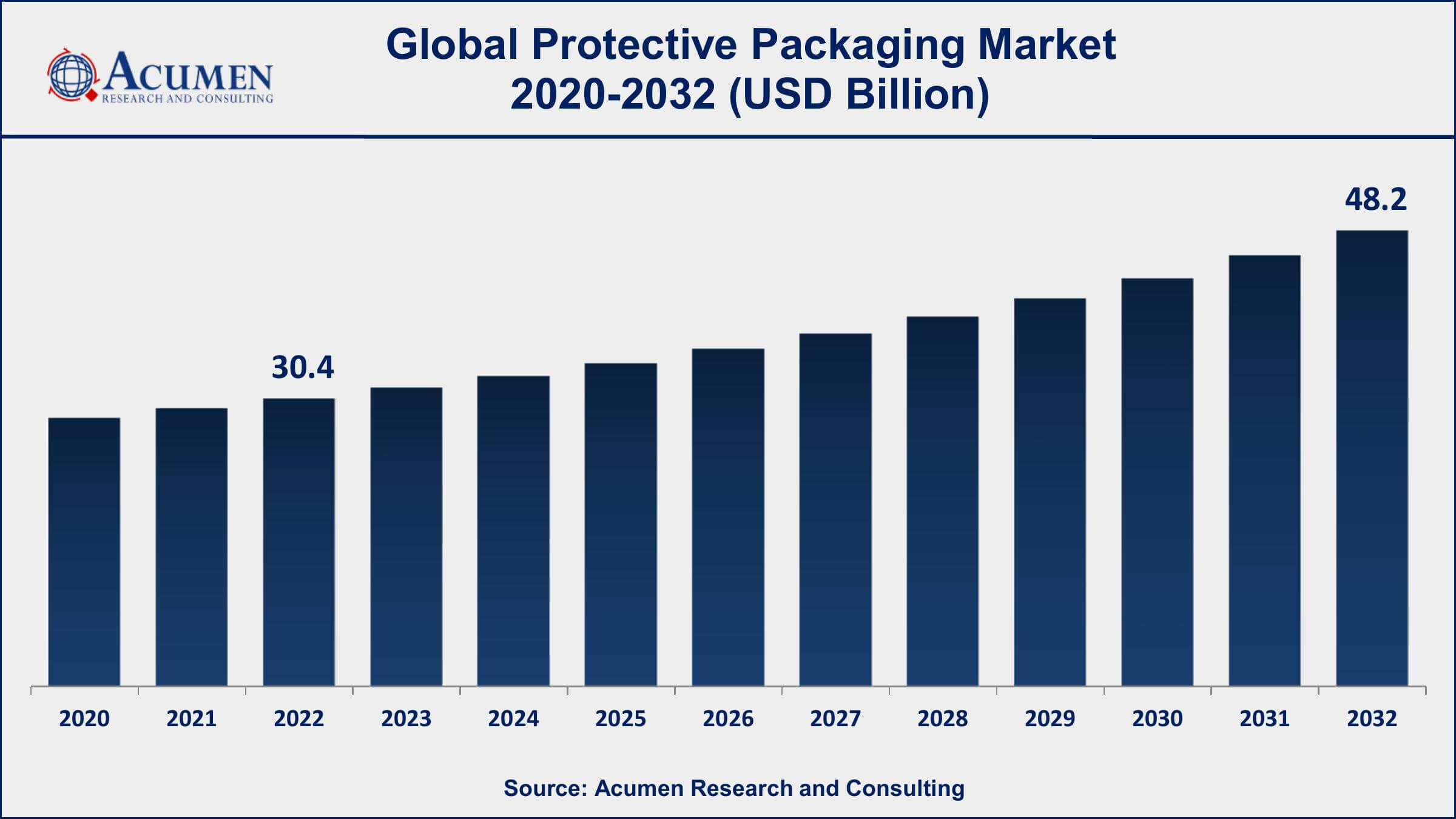Protective Packaging Market Dynamics