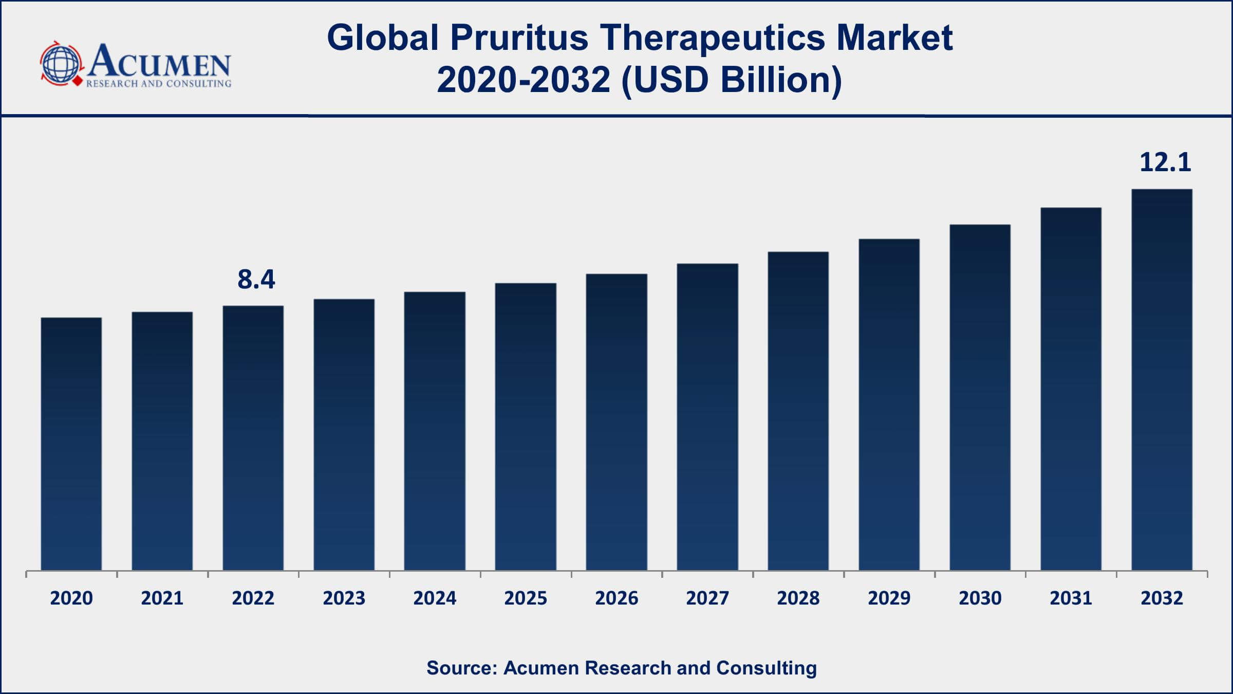 Pruritus Therapeutics Market Dynamics