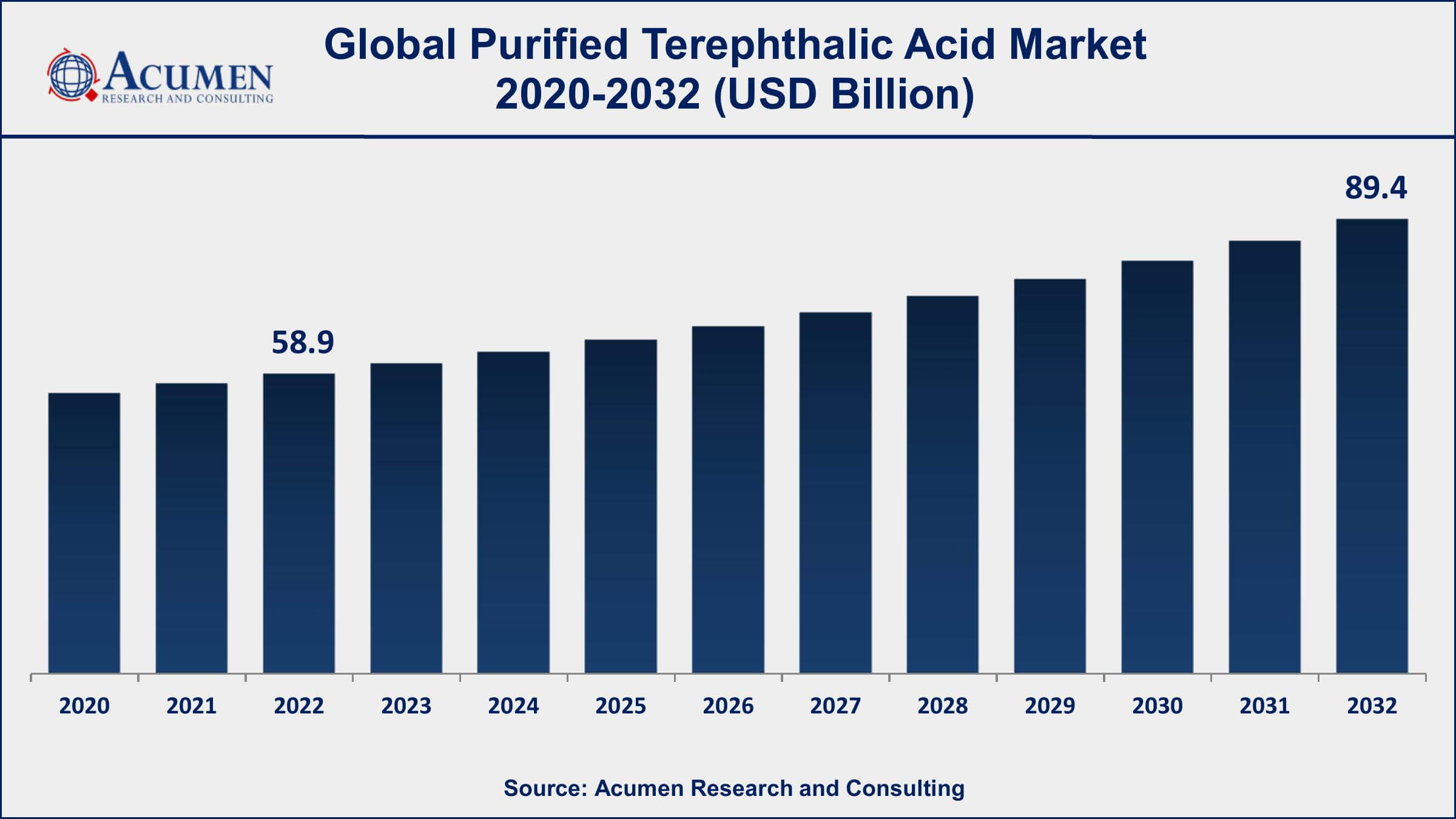 Purified Terephthalic Acid Market Dynamics