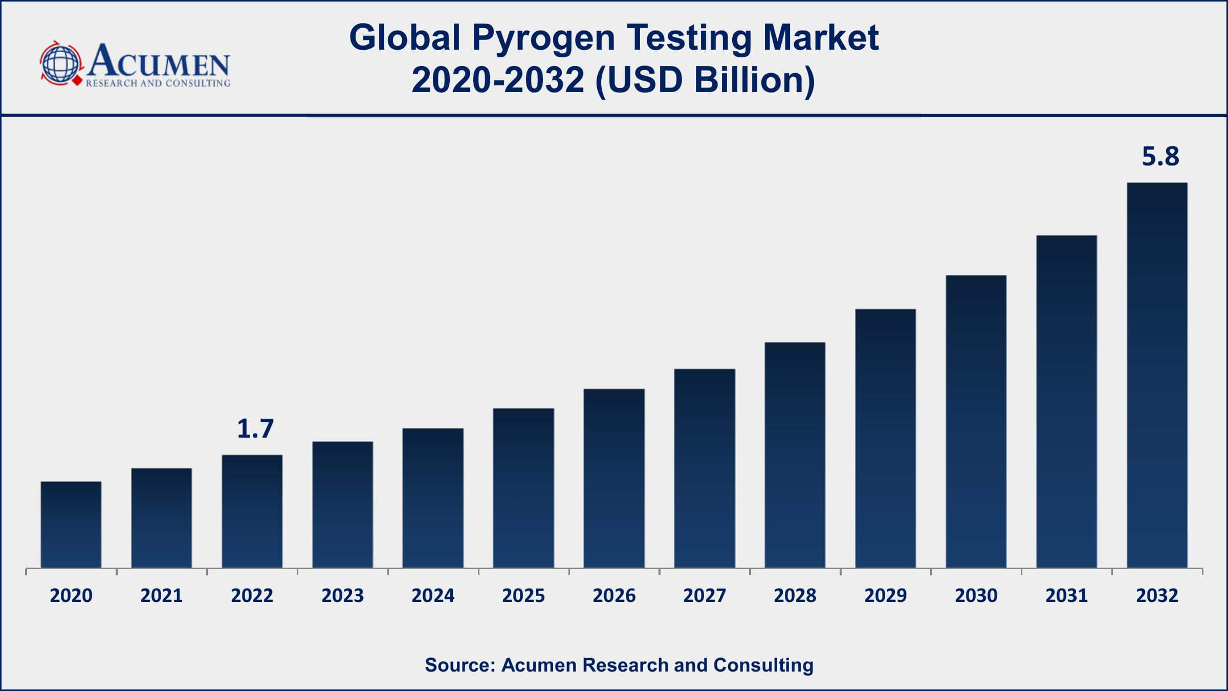 Pyrogen Testing Market Dynamics