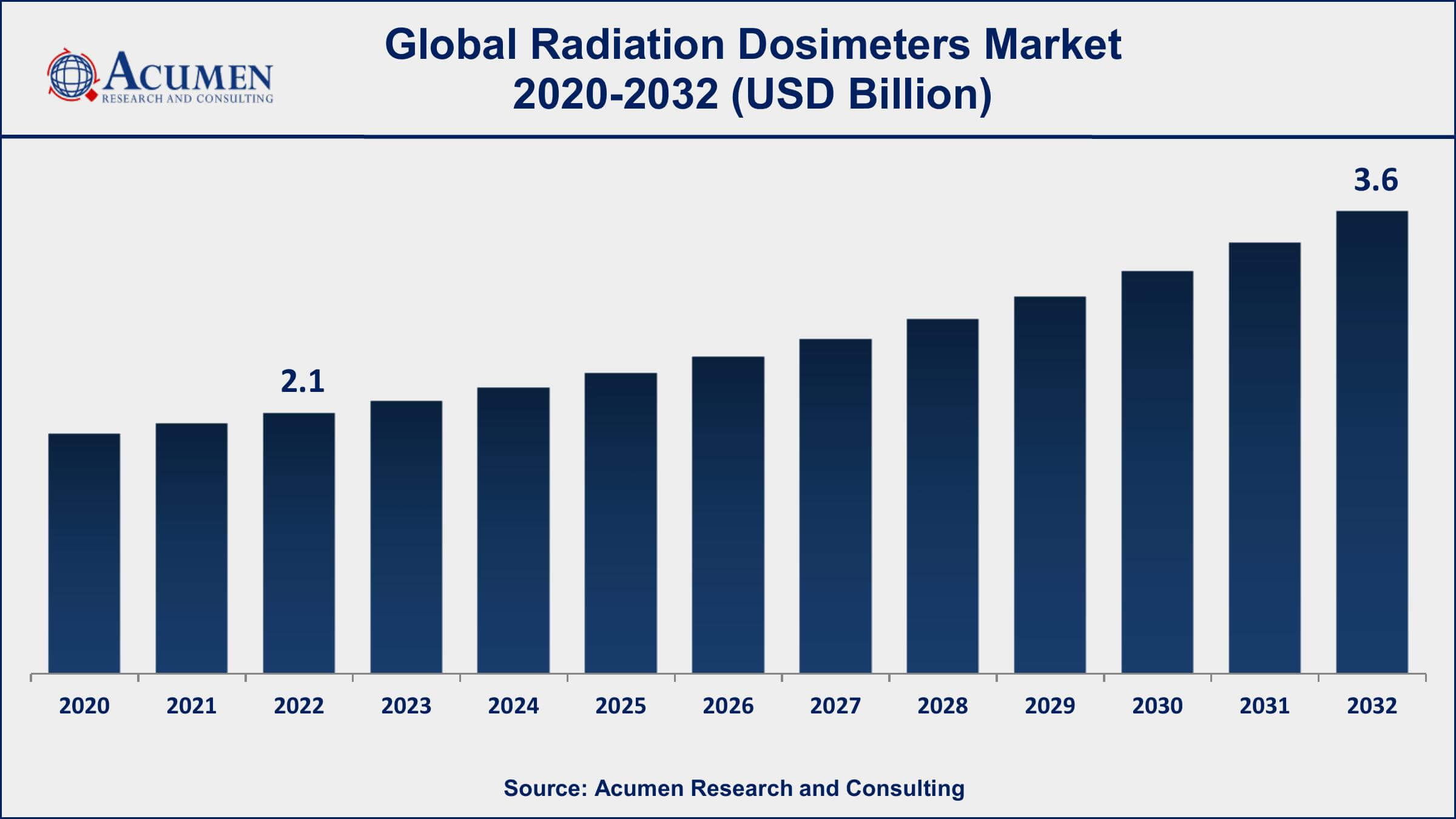 Radiation Dosimeters Market Drivers