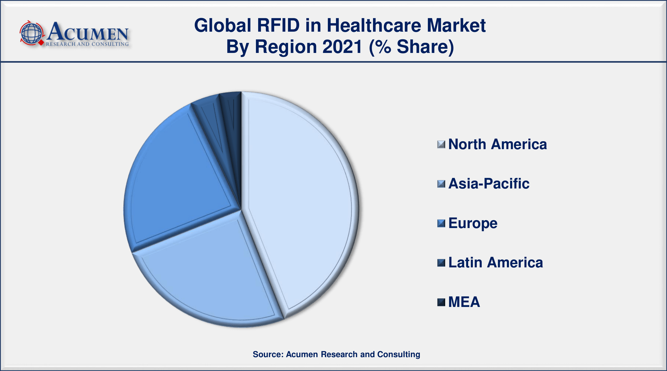 RFID In Healthcare Market to 2030 - Forecast and Competitive Analysis