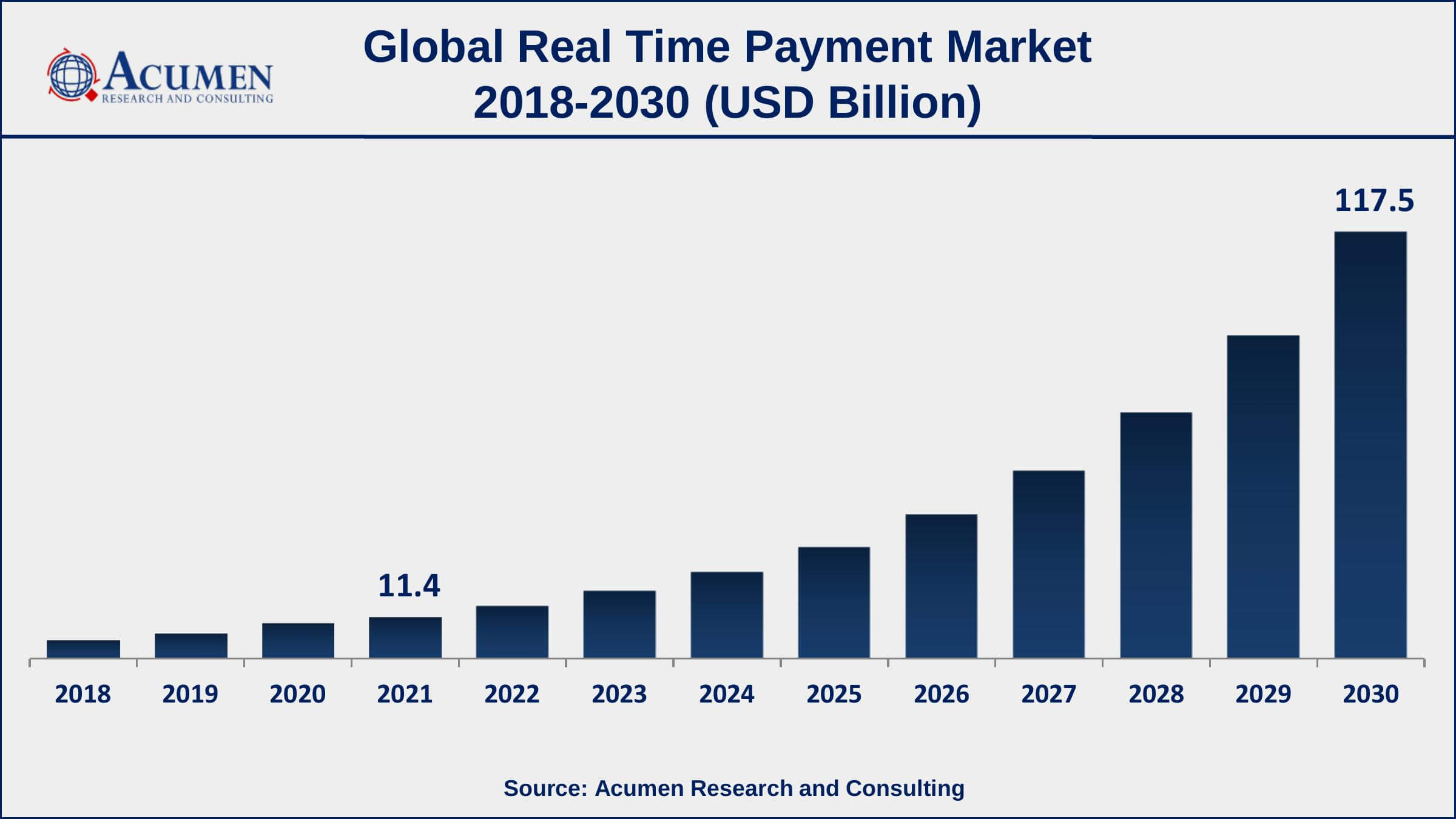 North America real time payment market growth will observe strongest CAGR from 2022 to 2030