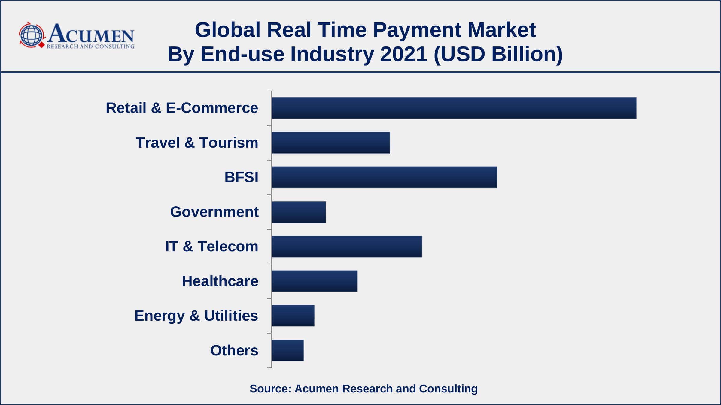 Asia-Pacific Holds Dominating Share Of Real Time Payment Market