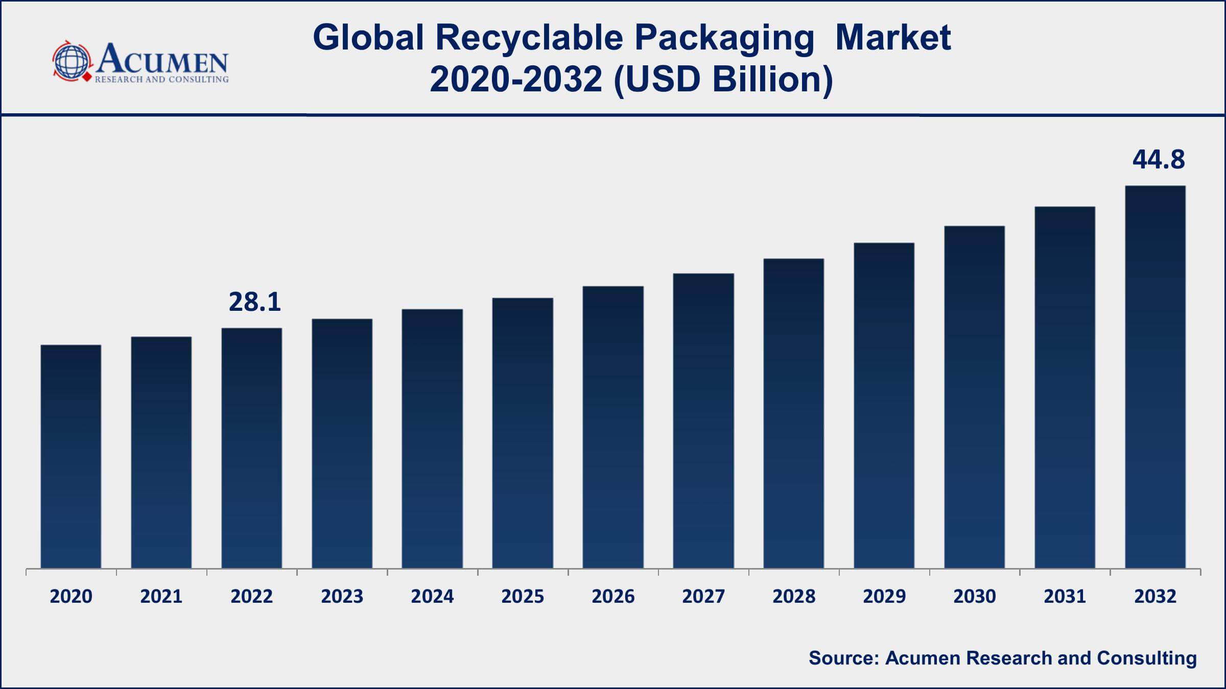 Recyclable Packaging Market Dynamics