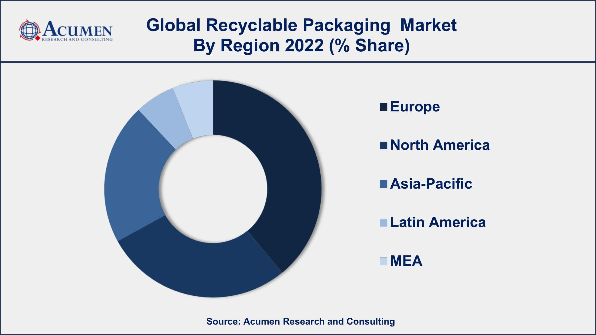 Recyclable Packaging Market Drivers