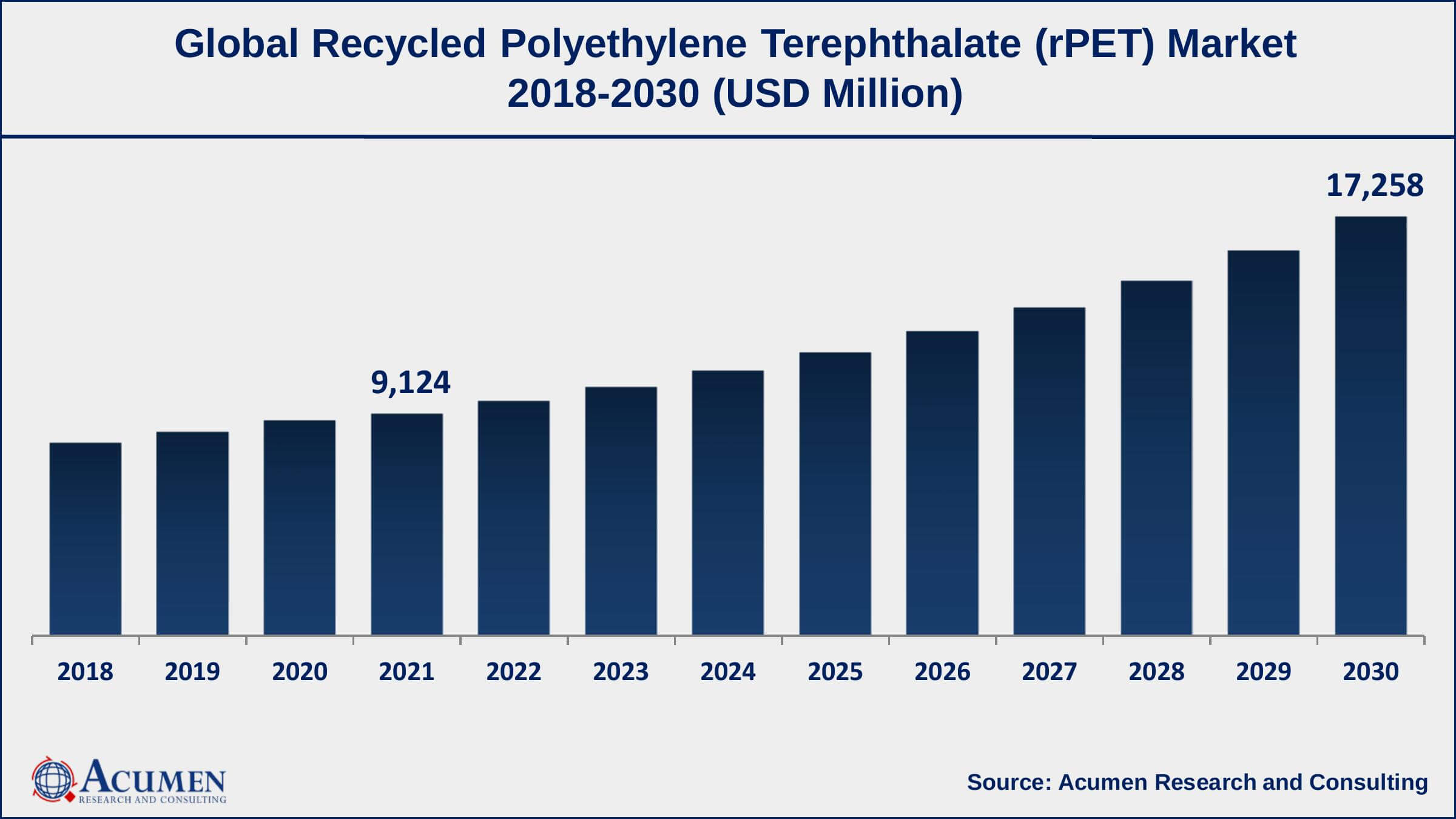 Europe recycled polyethylene terephthalate (rPET) market growth will observe highest CAGR from 2022 to 2030