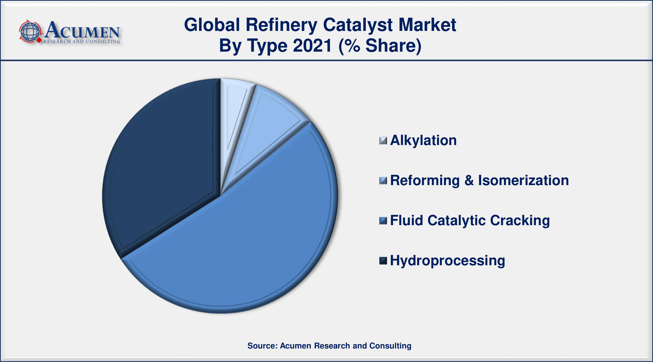 In terms of type, the market share for fluid catalytic cracking will surpass 50% in 2021