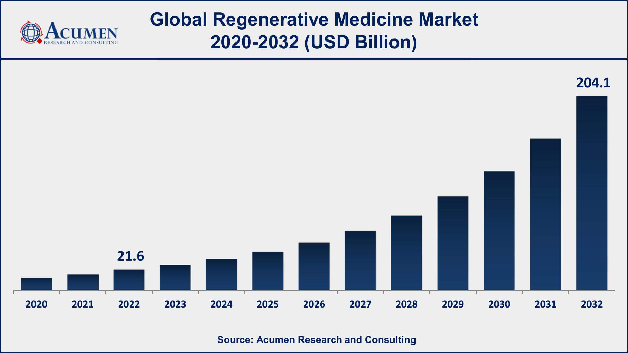 Regenerative Medicine Market Dynamics