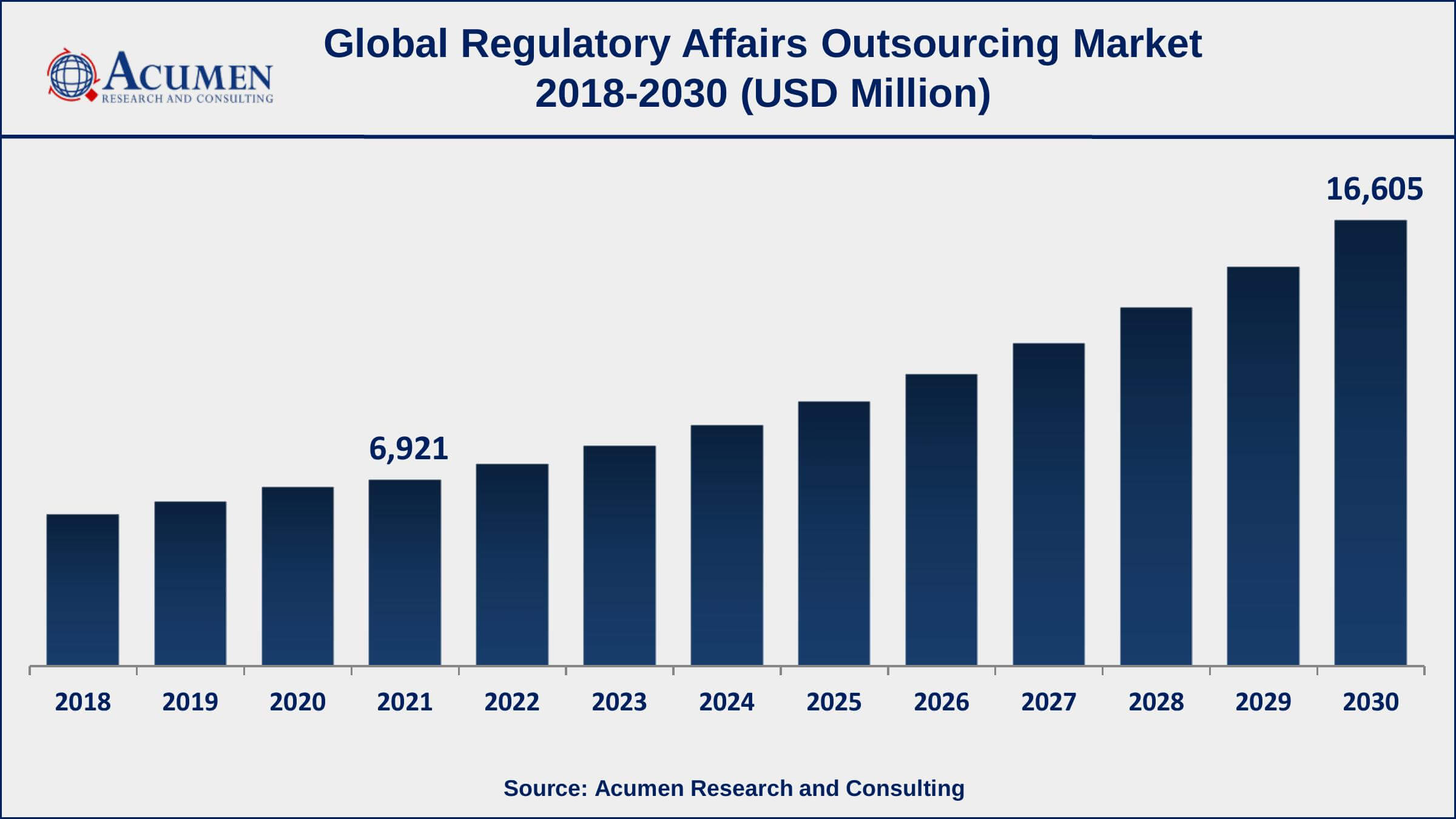 Europe regulatory affairs outsourcing market growth will observe highest CAGR from 2022 to 2030