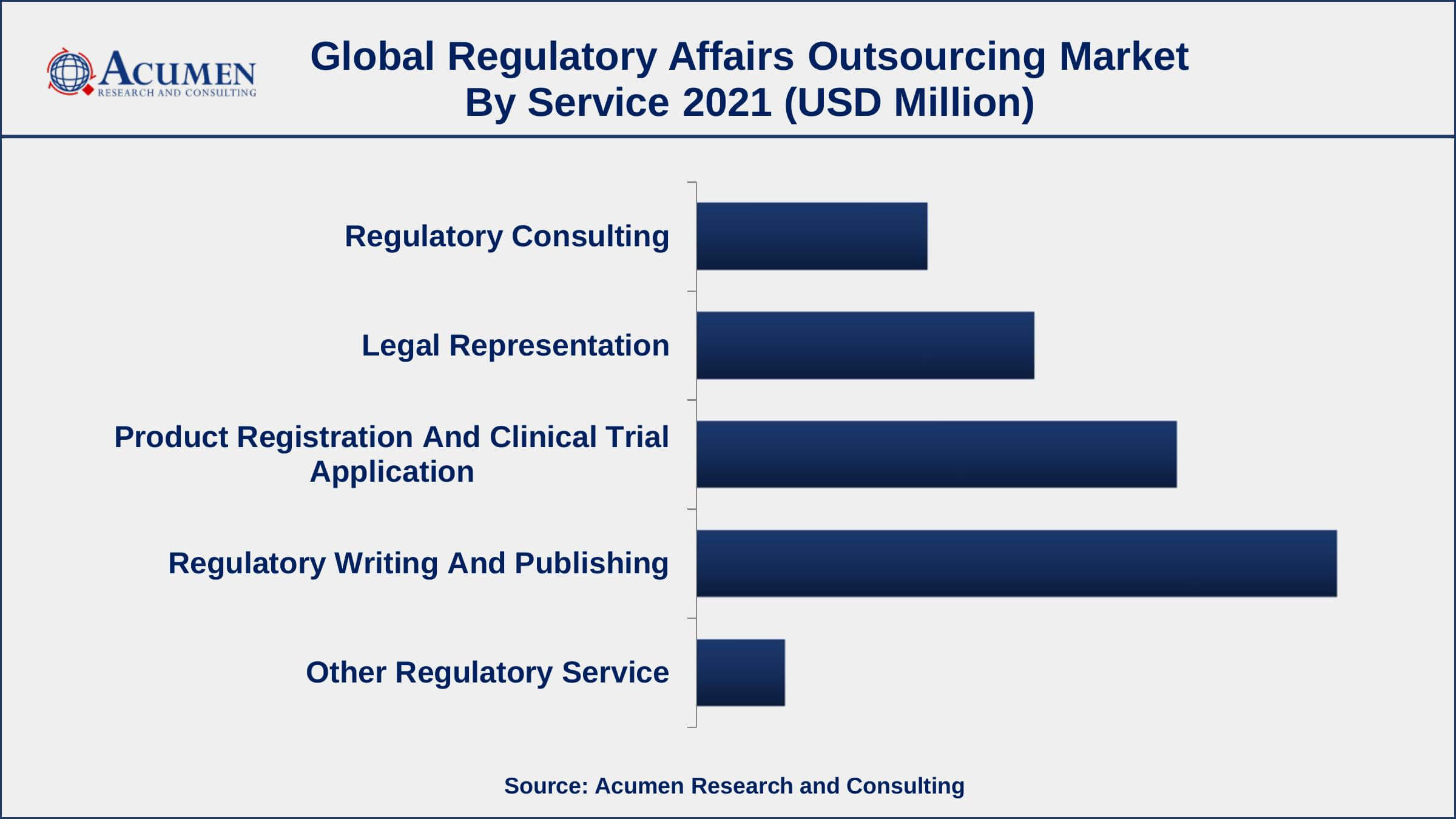 Based on service, regulatory writing and publishing segment accounted for over 36% of the overall market share in 2021