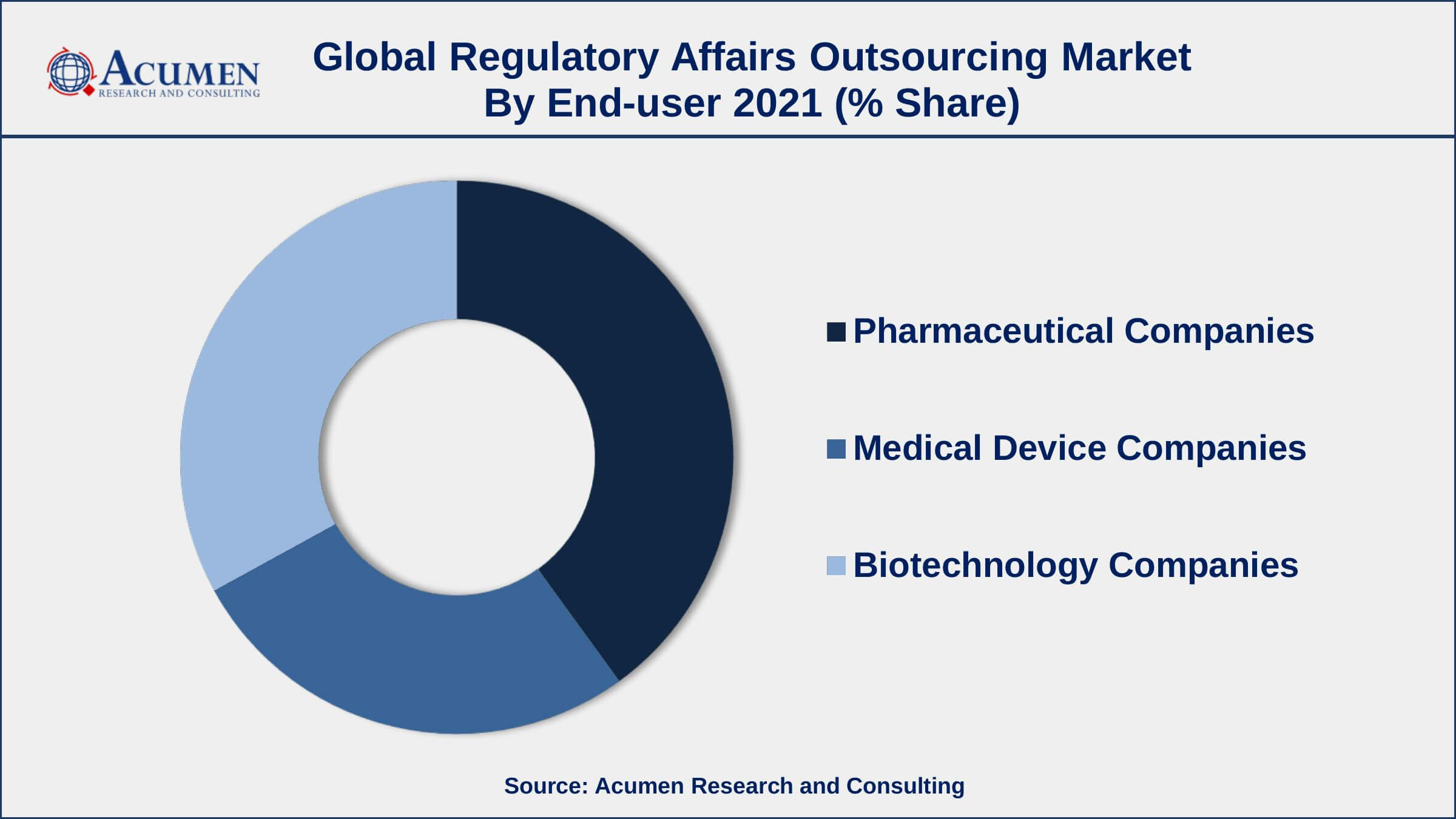 Among end-user, pharmaceutical companies engaged more than 41% of the total market share