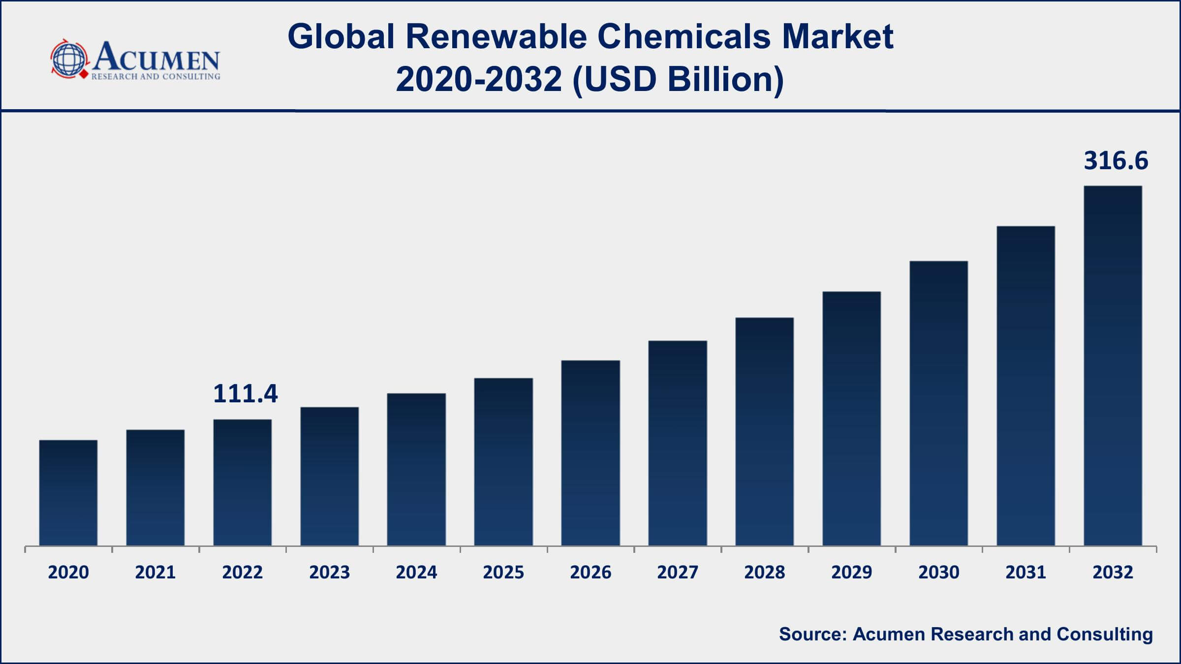 Renewable Chemicals Market Dynamics