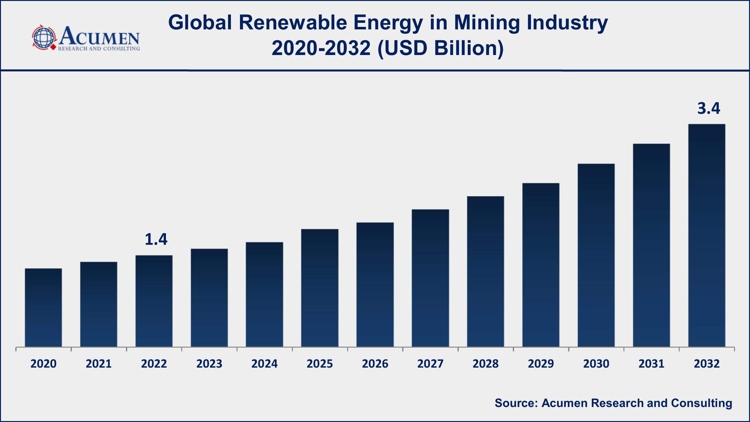 Renewable Energy in Mining Industry Market Dynamics